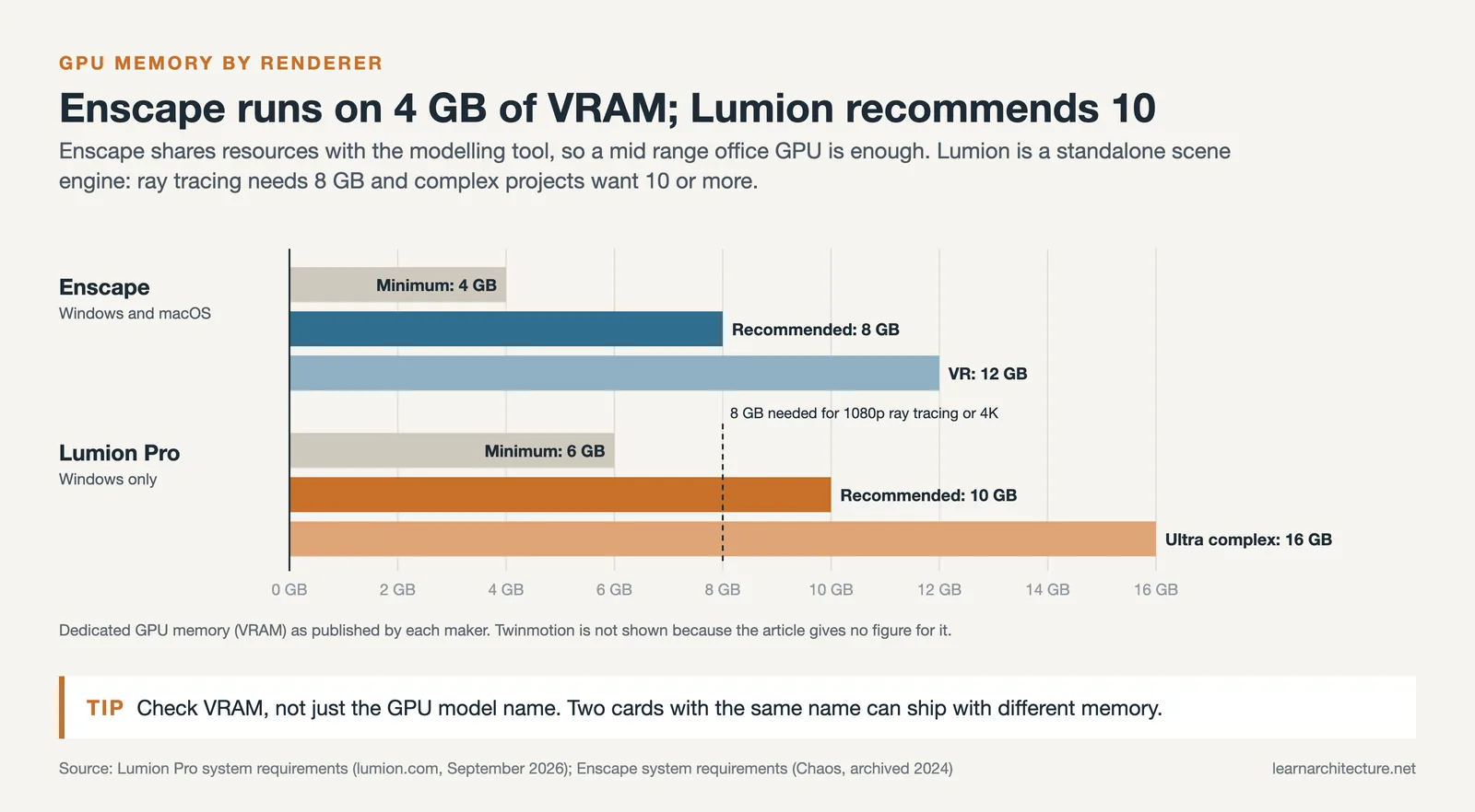 Bar chart of GPU memory: Enscape 4, 8 and 12 GB against Lumion Pro 6, 10 and 16 GB, with the 8 GB ray tracing line