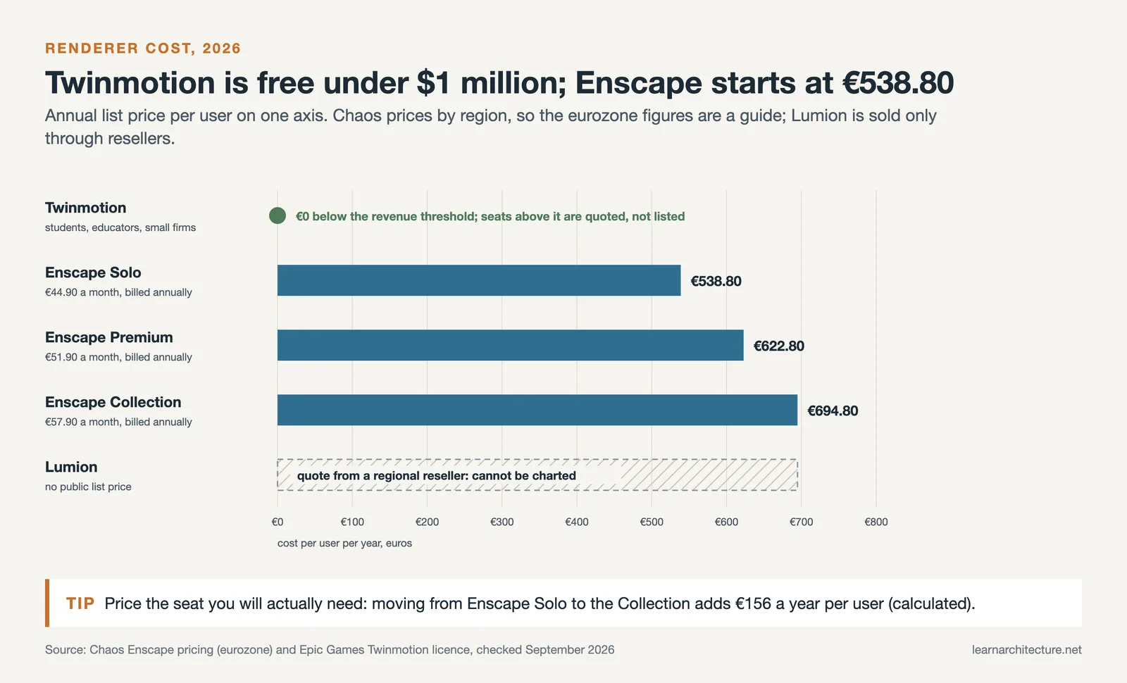 Annual cost bars: Twinmotion free under $1 million revenue, Enscape €538.80 to €694.80, Lumion by reseller quote only