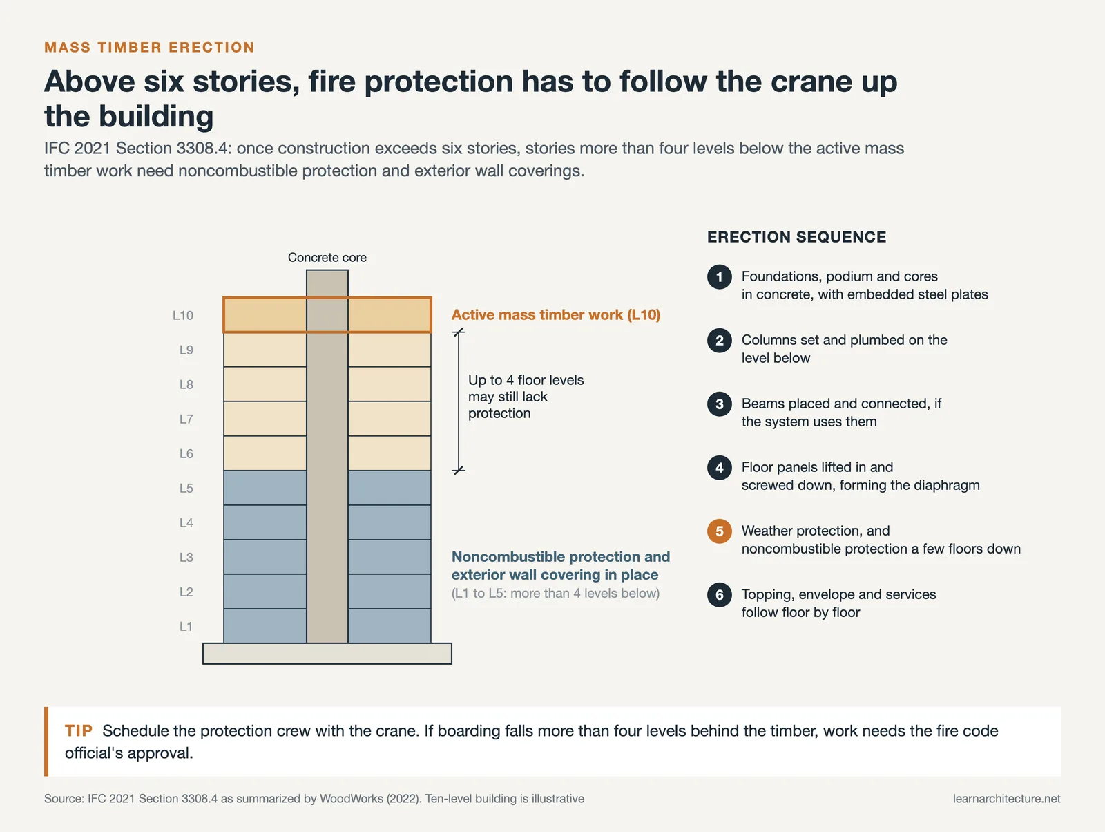 Mass timber erection sequence in six steps, with noncombustible protection kept within four levels of the active floor