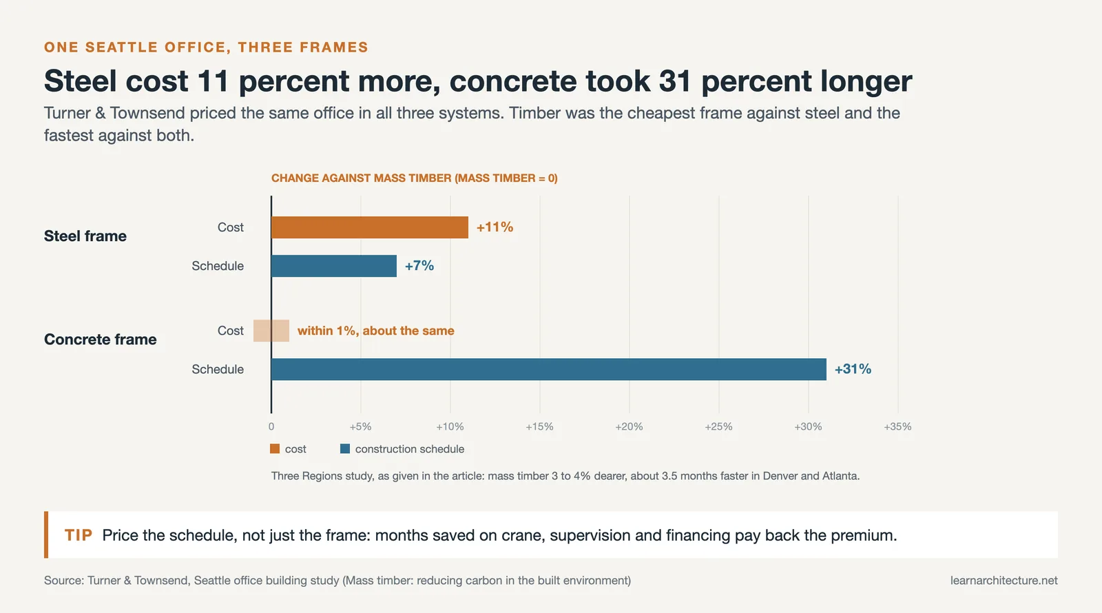 Bar chart of a Seattle office study: steel 11 percent dearer and 7 percent slower, concrete same cost but 31 percent slower
