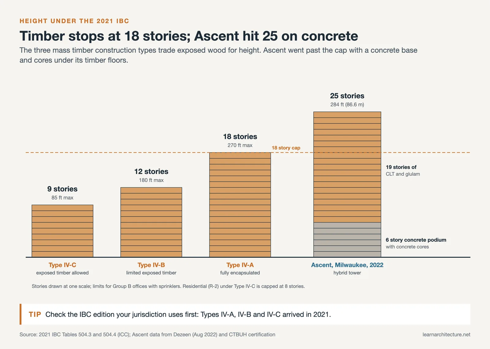 Stories drawn to scale: Type IV-C 9, IV-B 12, IV-A 18, and the 25 story Ascent tower on a 6 story concrete podium