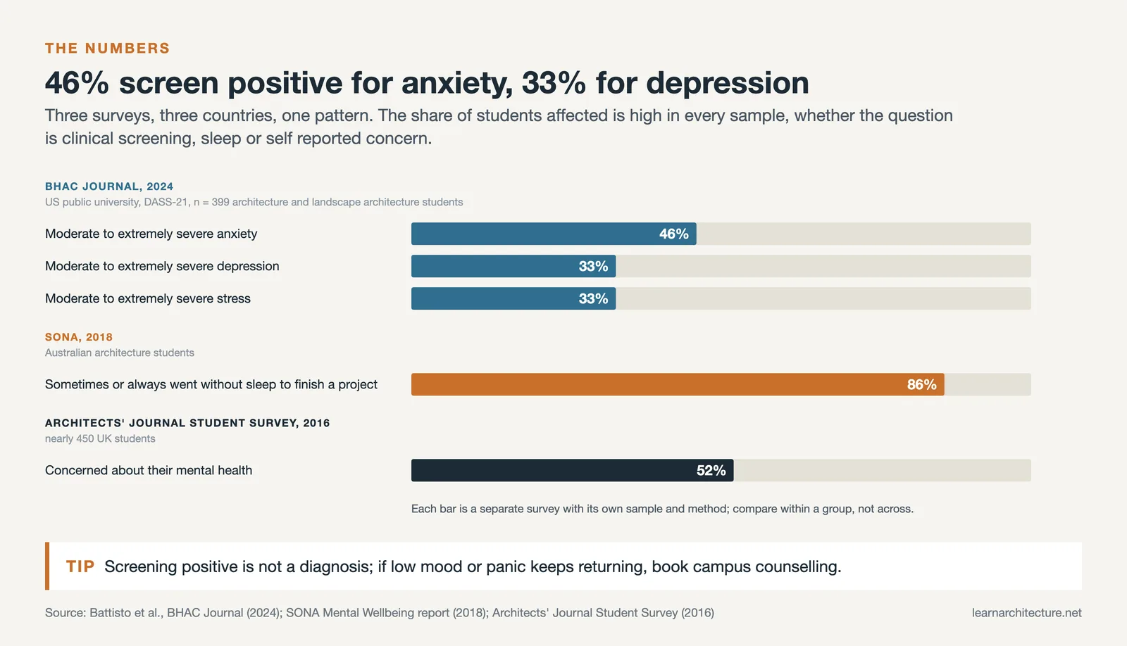 Three surveys: 46% anxiety and 33% depression (BHAC 2024), 86% skipped sleep (SONA 2018), 52% concerned (AJ 2016)
