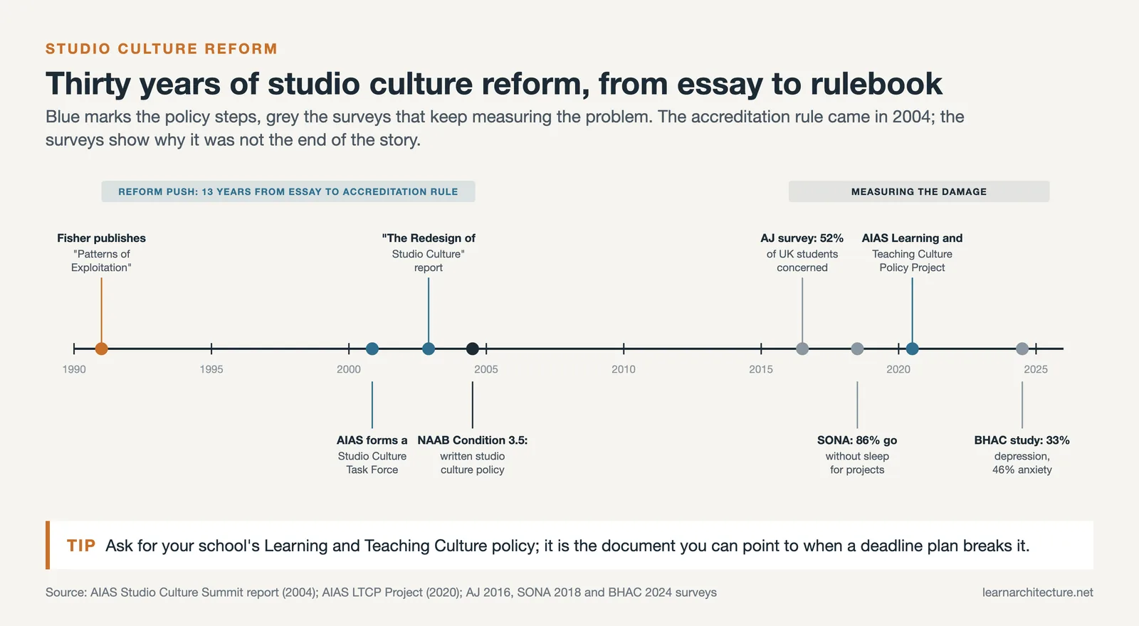 Timeline 1991 to 2024: Fisher essay, AIAS task force and report, NAAB 2004 condition, LTCP project and three student surveys