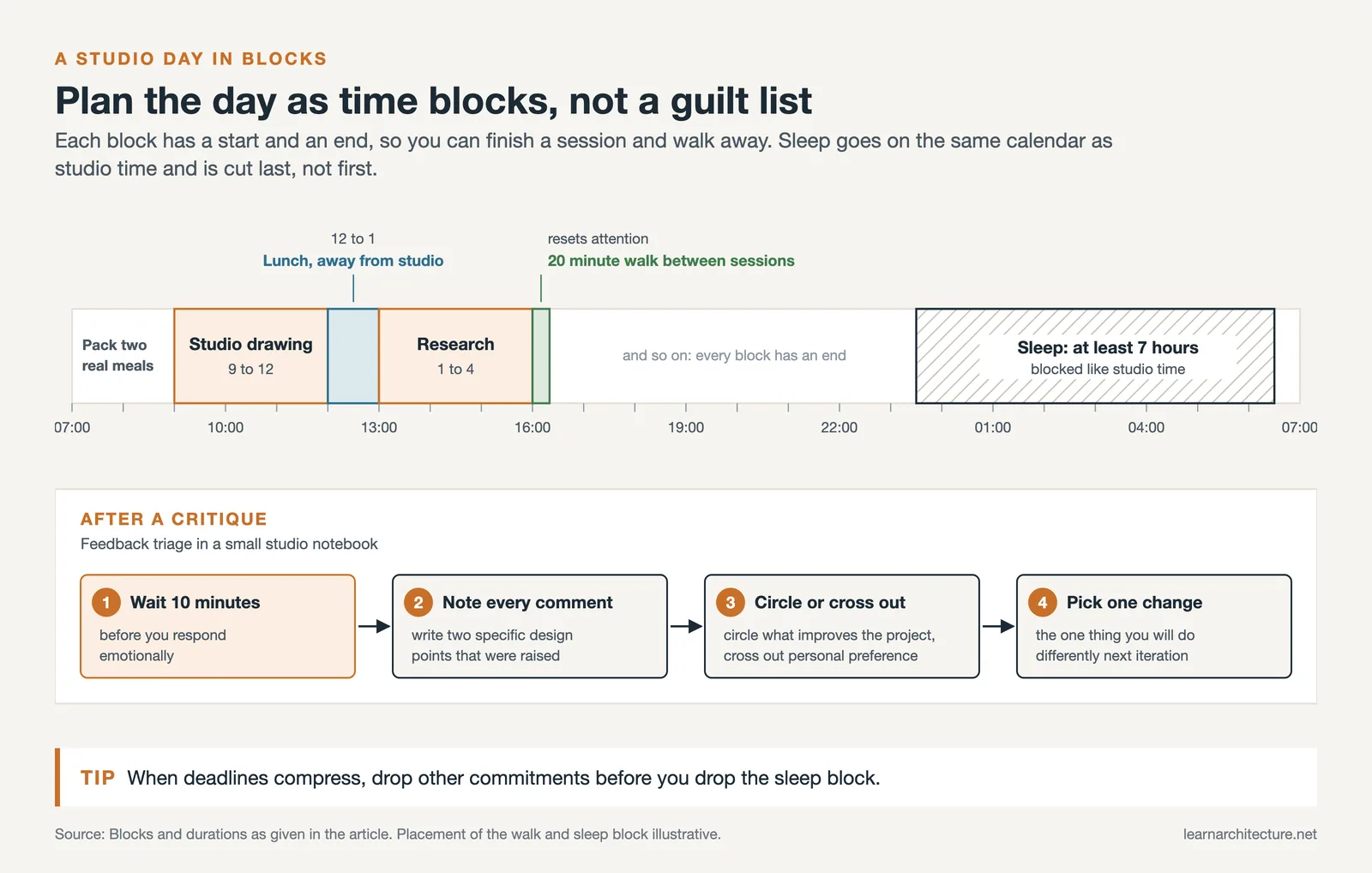 A 24 hour strip: studio 9 to 12, lunch 12 to 1, research 1 to 4, a 20 minute walk, 7 hours of sleep, then feedback triage