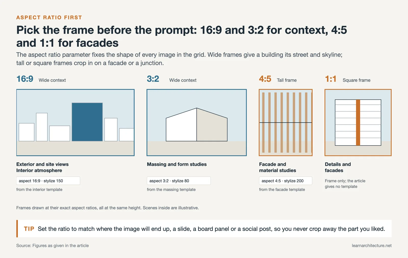 Four image frames at 16:9, 3:2, 4:5 and 1:1 drawn at one height, each labelled with the kind of architecture study it suits