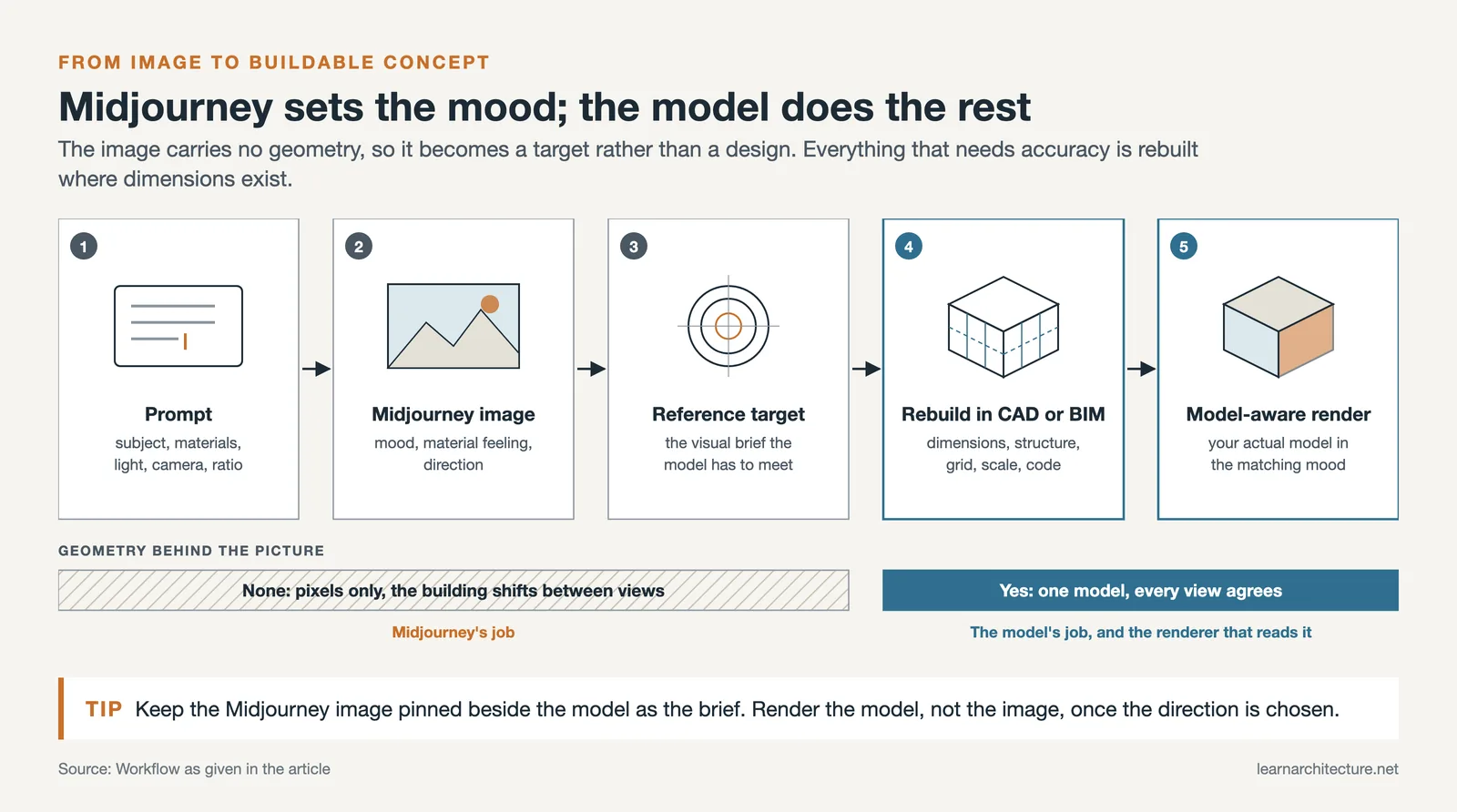 Five step flow from prompt to Midjourney mood image, reference target, CAD or BIM rebuild and a model aware render