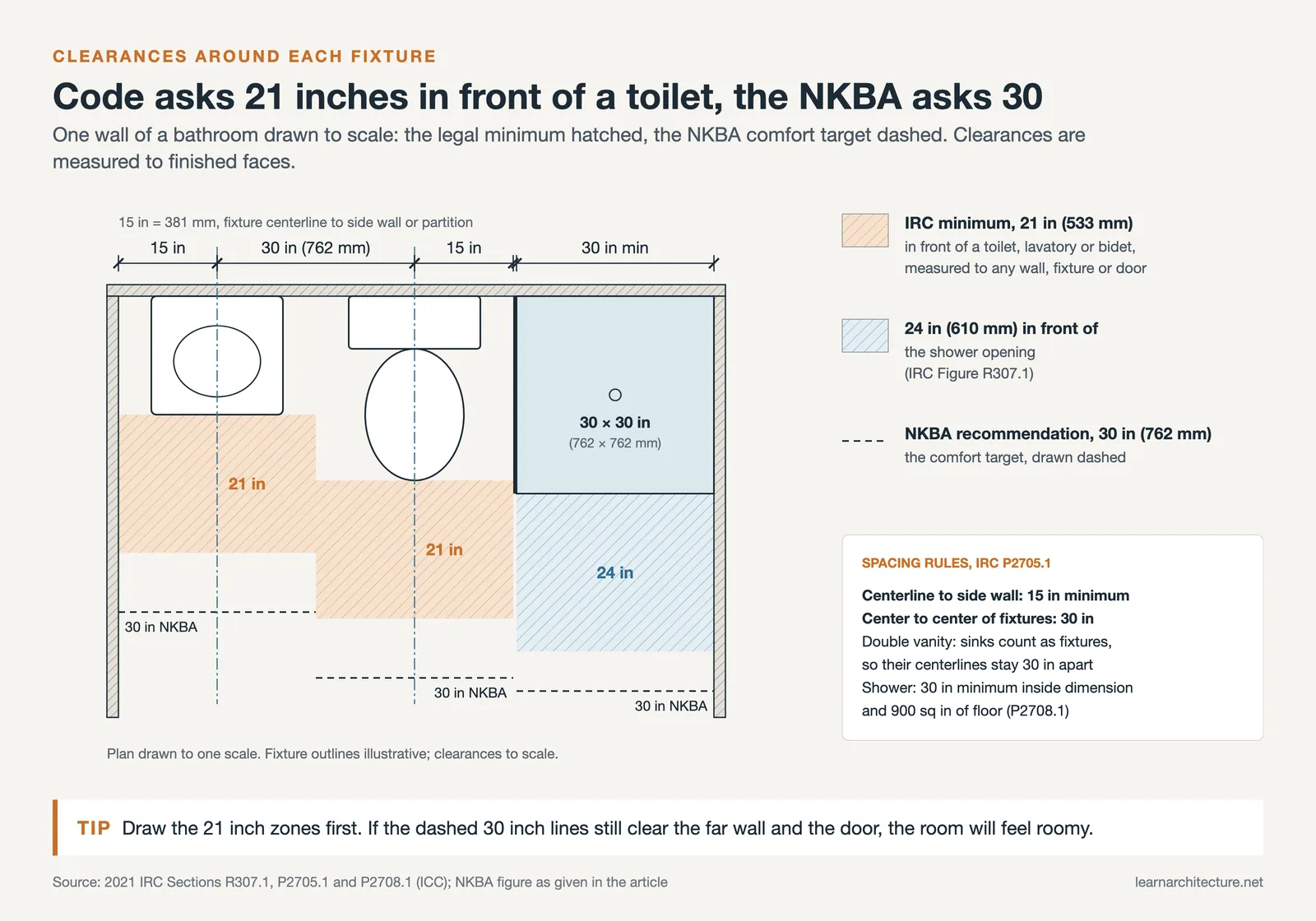 Scaled plan of a sink, toilet and shower with 15 in side spacing, 21 in code clearances and 30 in NKBA lines