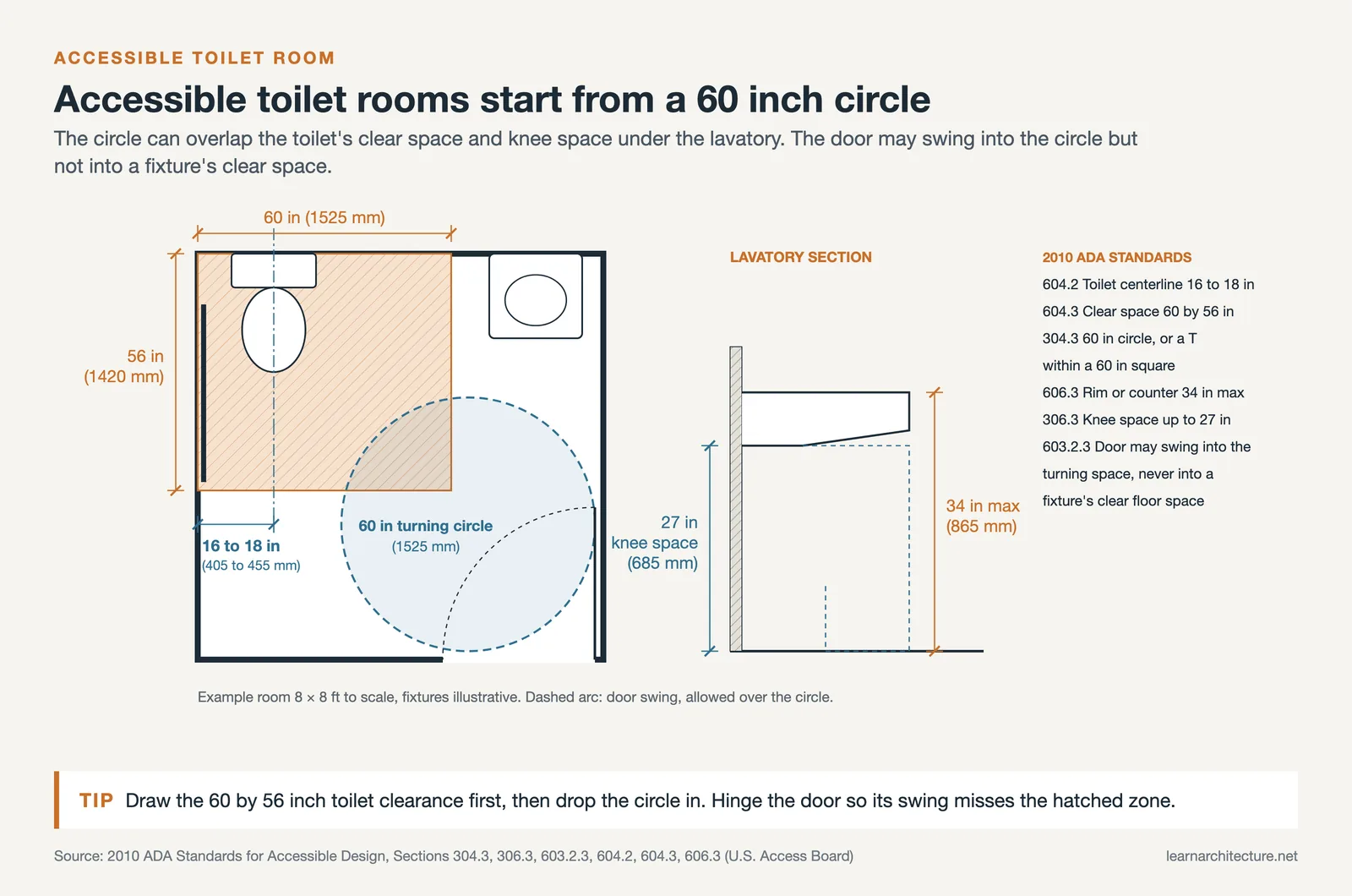 Accessible toilet room plan with 60 in turning circle, 60 by 56 in toilet clearance and a lavatory section