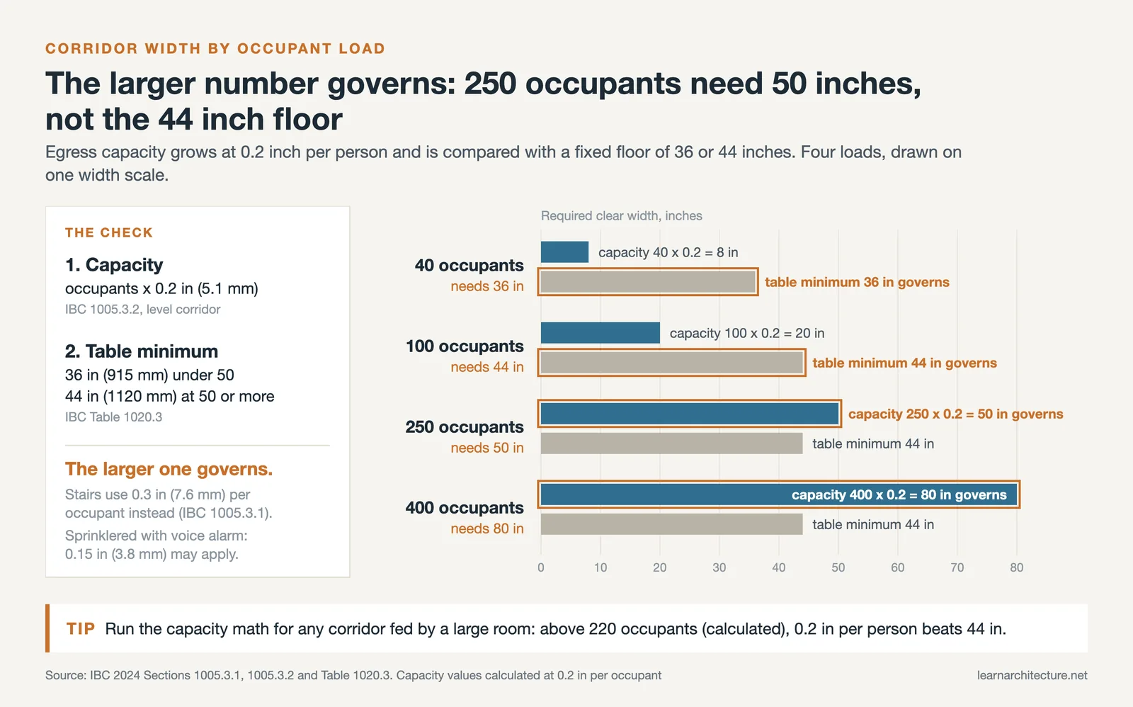 Bar chart comparing egress capacity and table minimum corridor width for 40, 100, 250 and 400 occupants