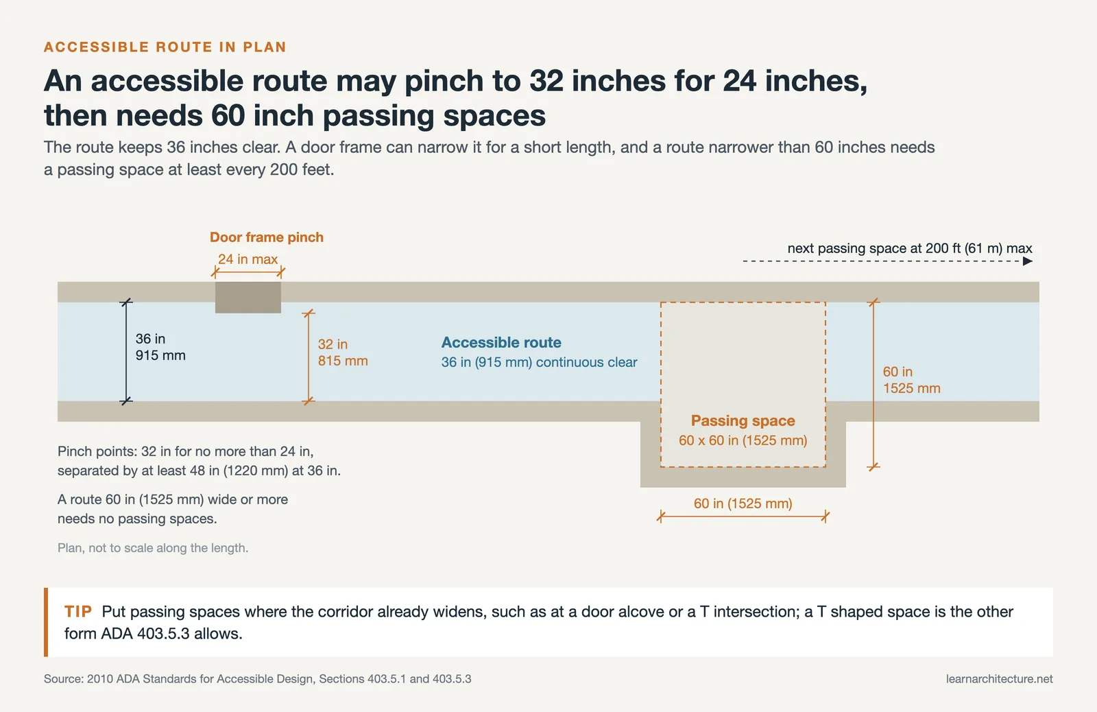 Plan of an accessible corridor with 36 inch clear width, a 32 inch door pinch and a 60 by 60 inch passing space