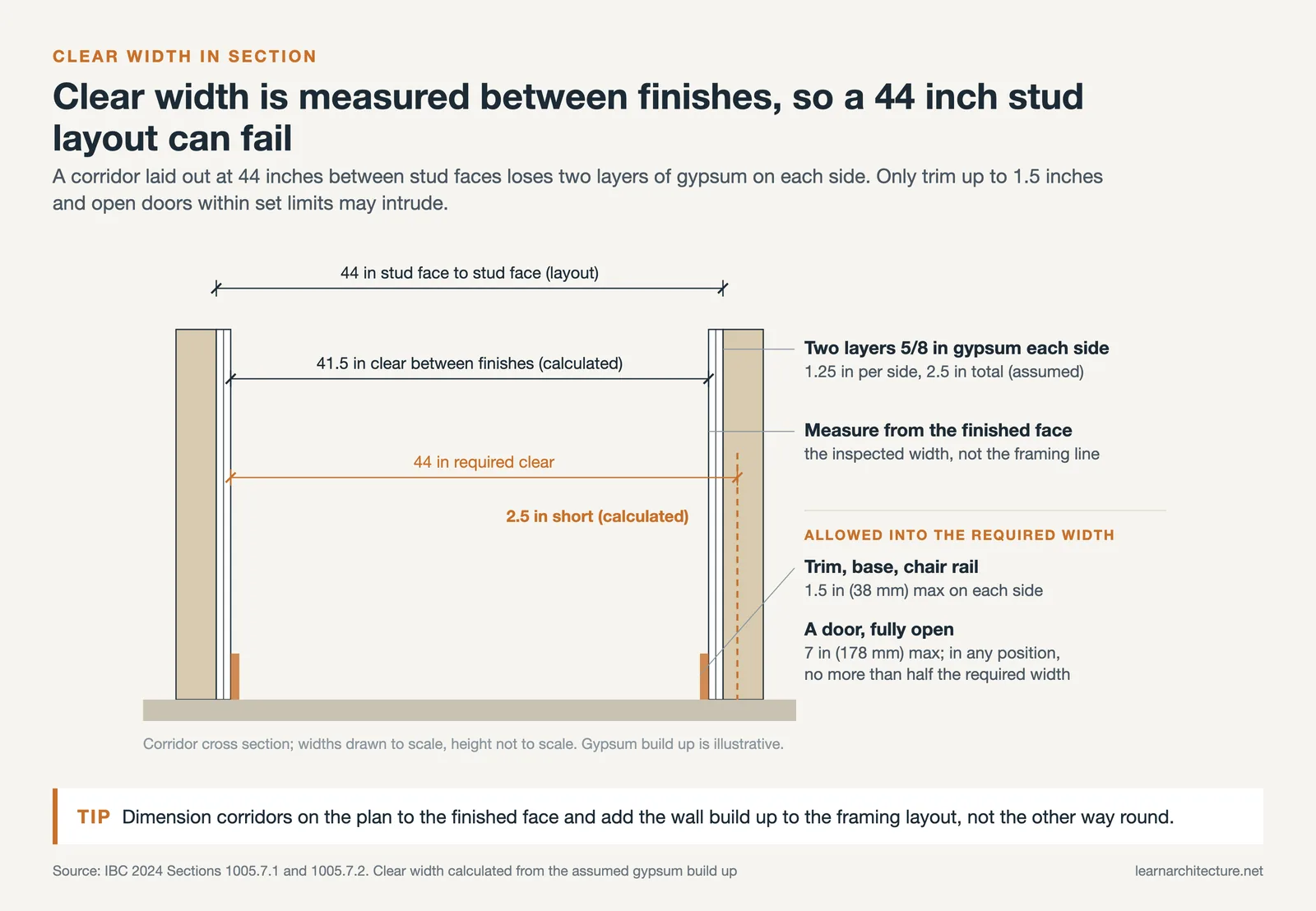 Corridor cross section showing 44 inch stud layout shrinking to 41.5 inches clear after gypsum finishes