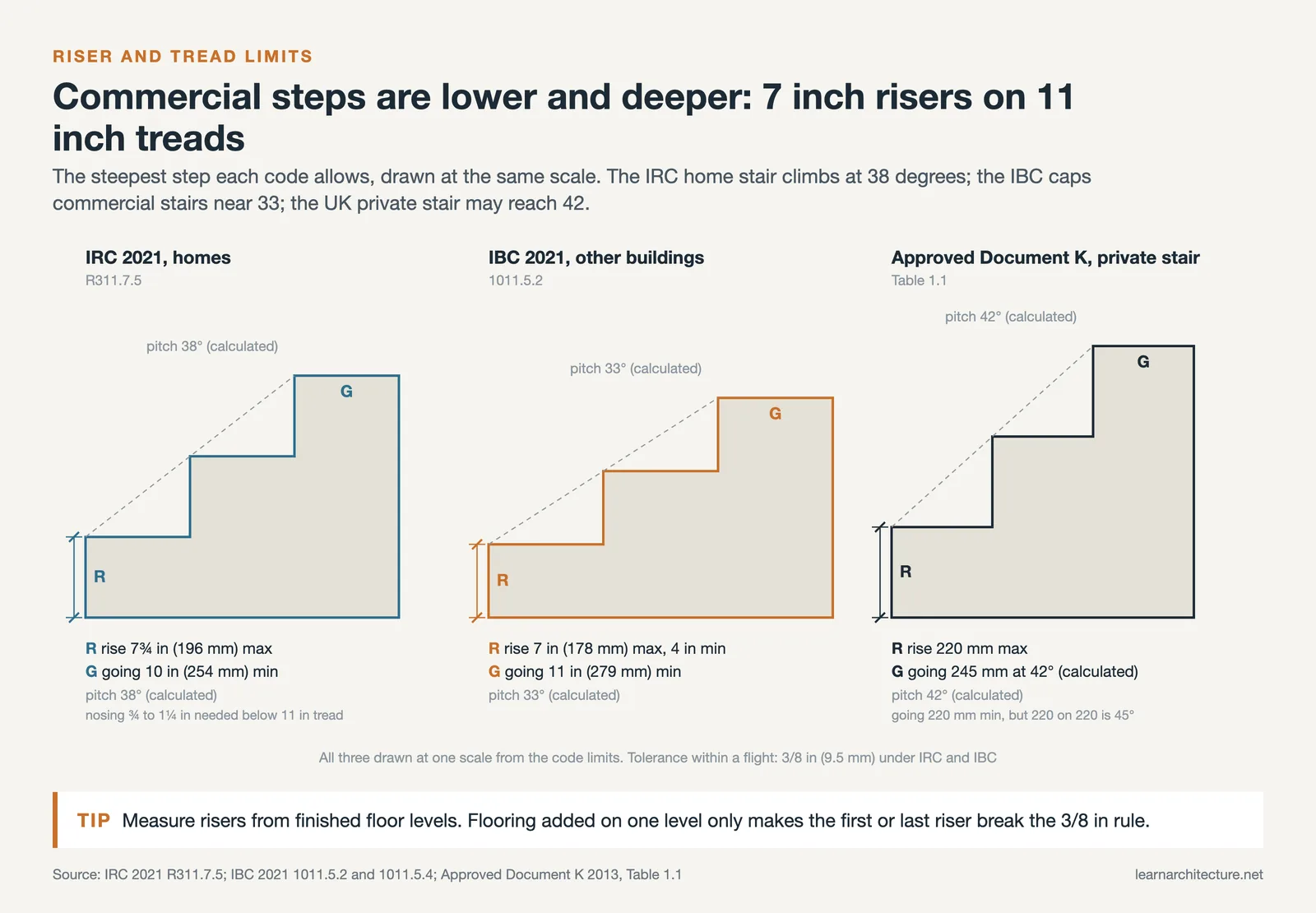 Three stair profiles at one scale: IRC 7.75 by 10 inch steps, IBC 7 by 11 inch steps and a UK private stair at 42 degrees