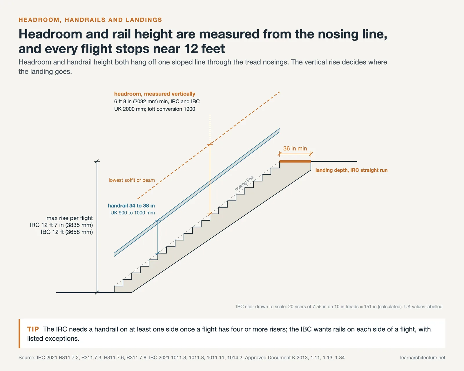 Stair section showing 6 ft 8 in headroom and 34 to 38 in handrail from the nosing line, a 12 ft 7 in flight and 36 in landing