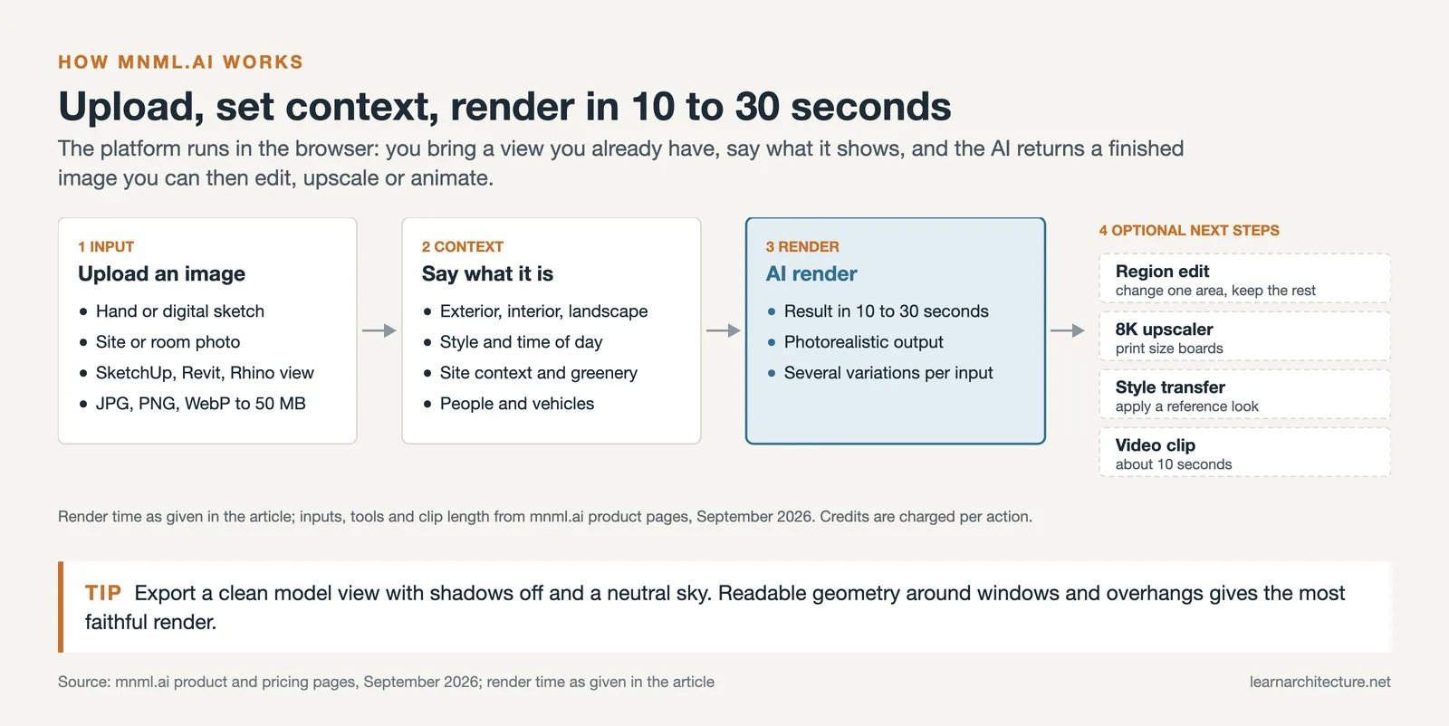 mnml.ai workflow: upload a sketch, photo or model view, set context, get an AI render, then edit, upscale or animate