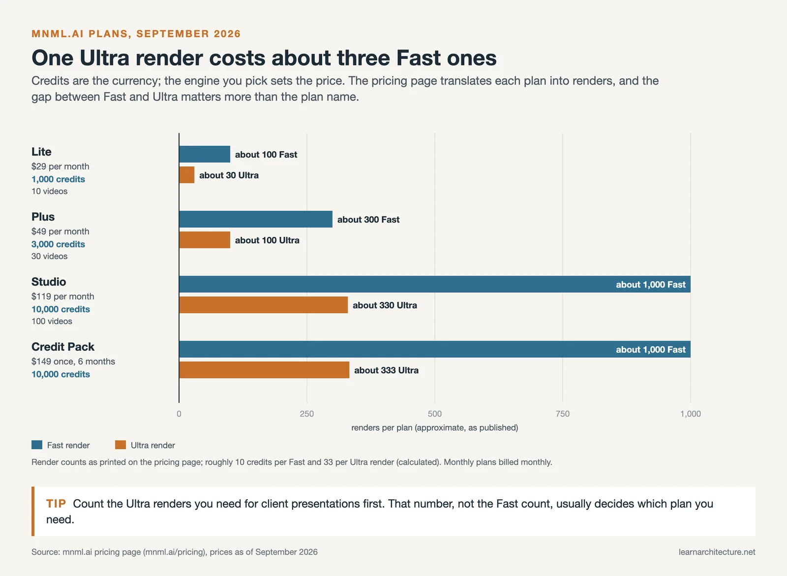 Bar chart of Fast and Ultra renders per mnml.ai plan: Lite, Plus, Studio and the one time credit pack