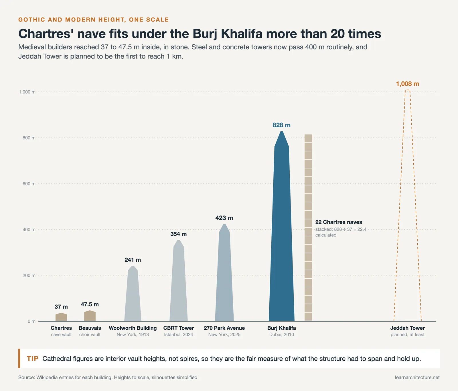 Chartres and Beauvais vault heights to one scale with Woolworth, CBRT Tower, 270 Park, Burj Khalifa and Jeddah Tower