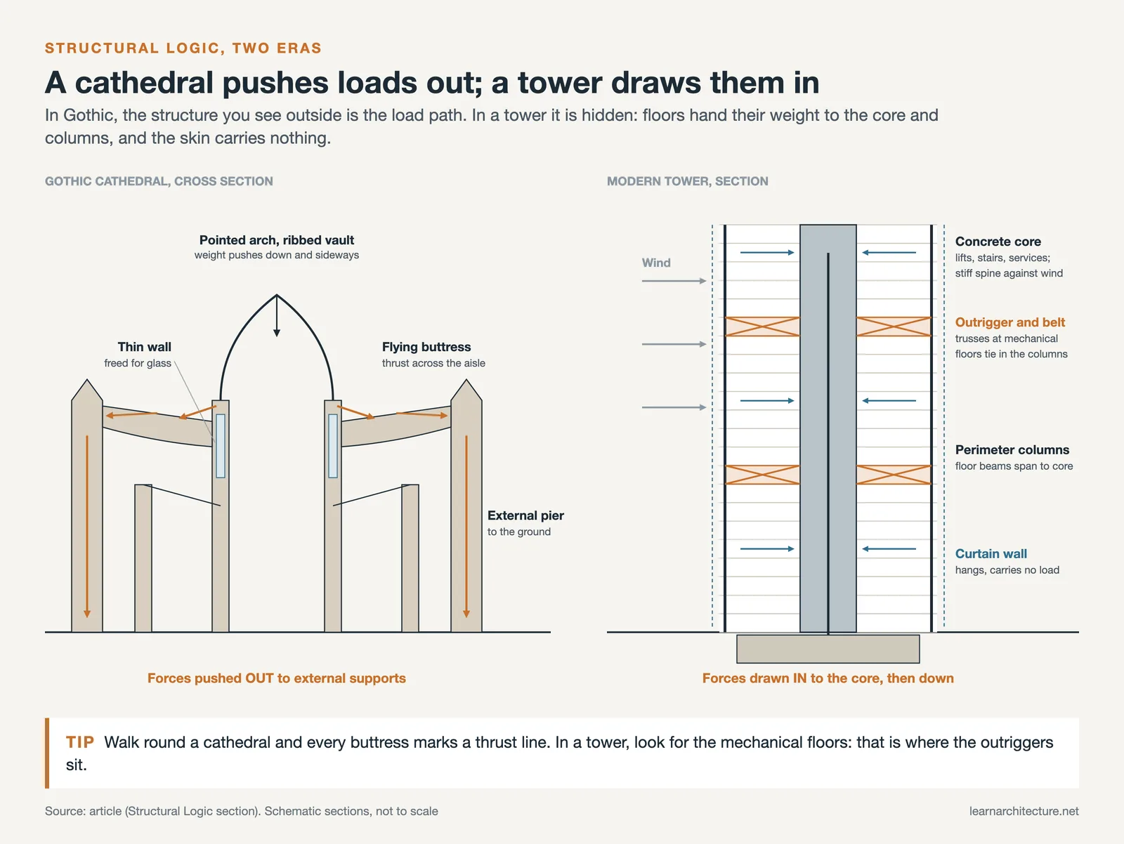 Side by side sections: a cathedral's thrust pushed out through flying buttresses, a tower's loads drawn into its core