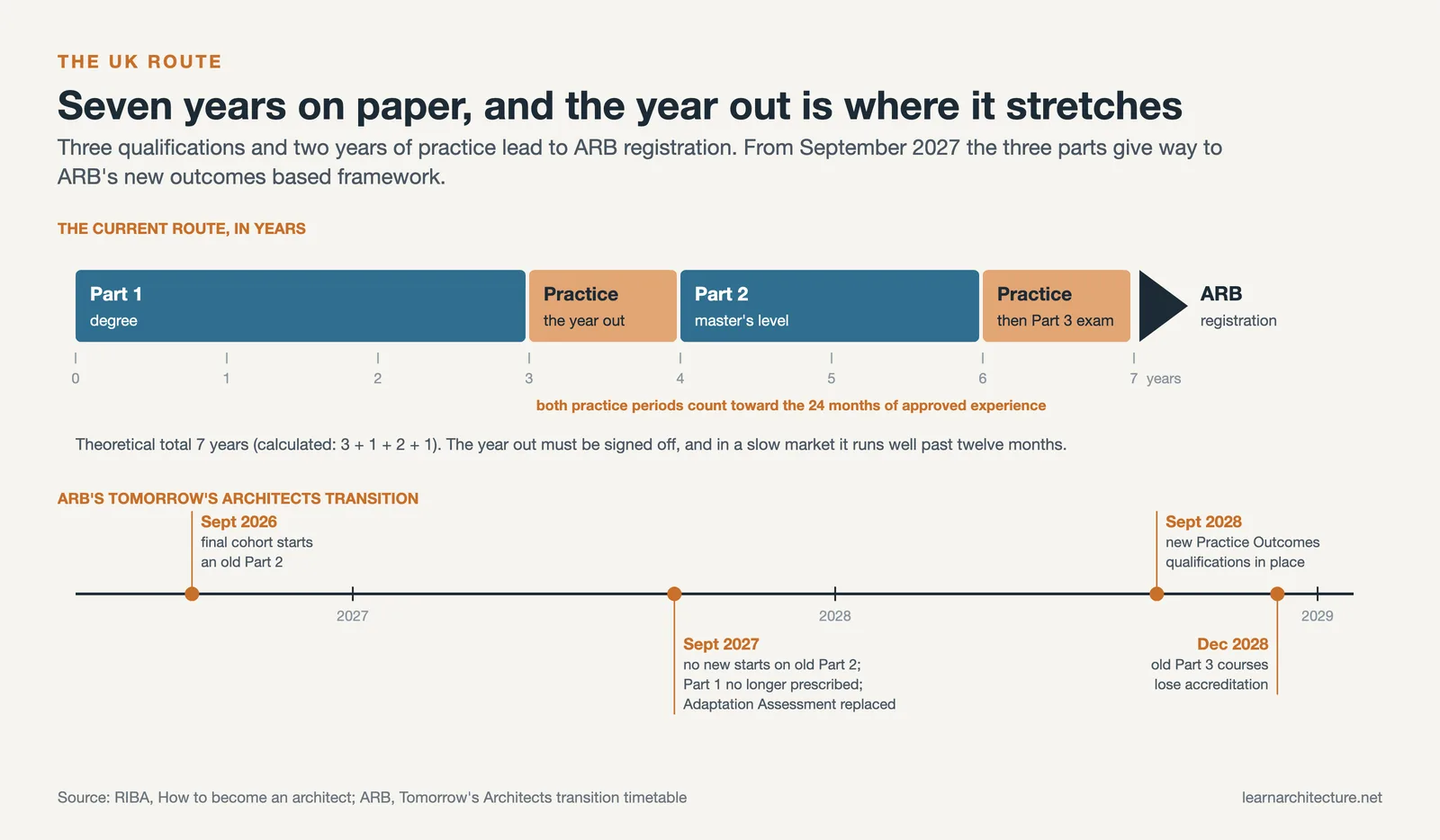 UK route drawn in years from Part 1 to ARB registration, with ARB's transition dates from September 2026 to December 2028