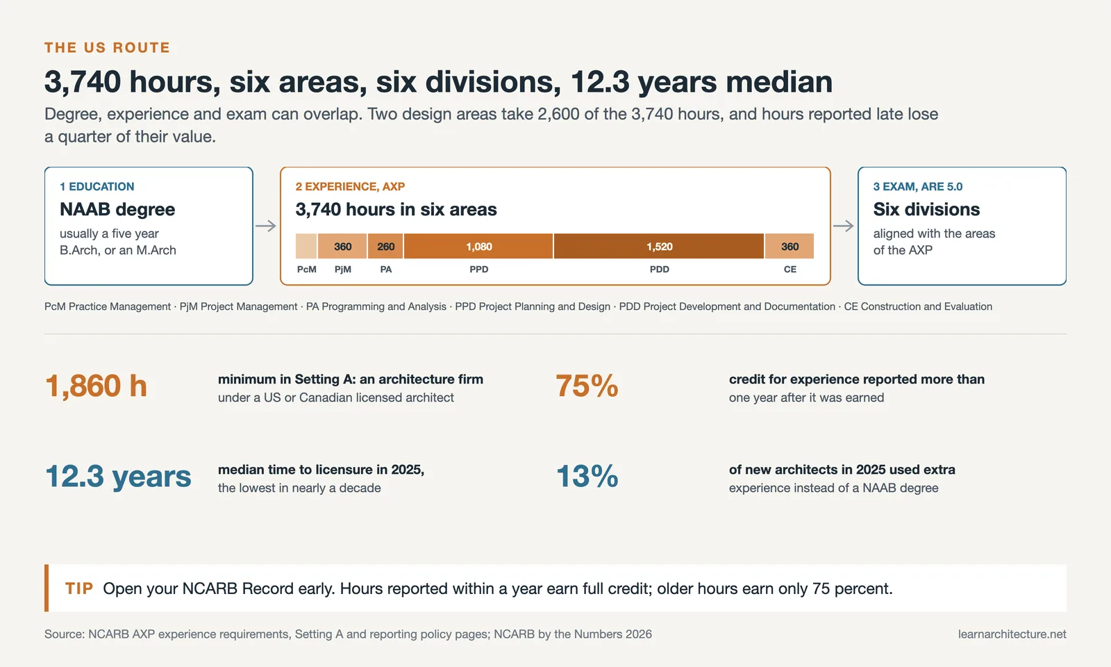 US route from NAAB degree through 3,740 AXP hours in six areas to six ARE divisions, with key NCARB figures