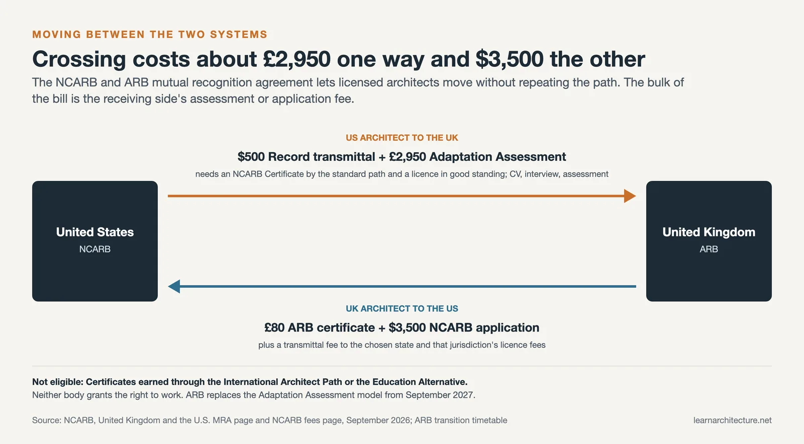Two way arrows between the US and UK showing transfer fees: $500 plus £2,950 one way, £80 plus $3,500 the other