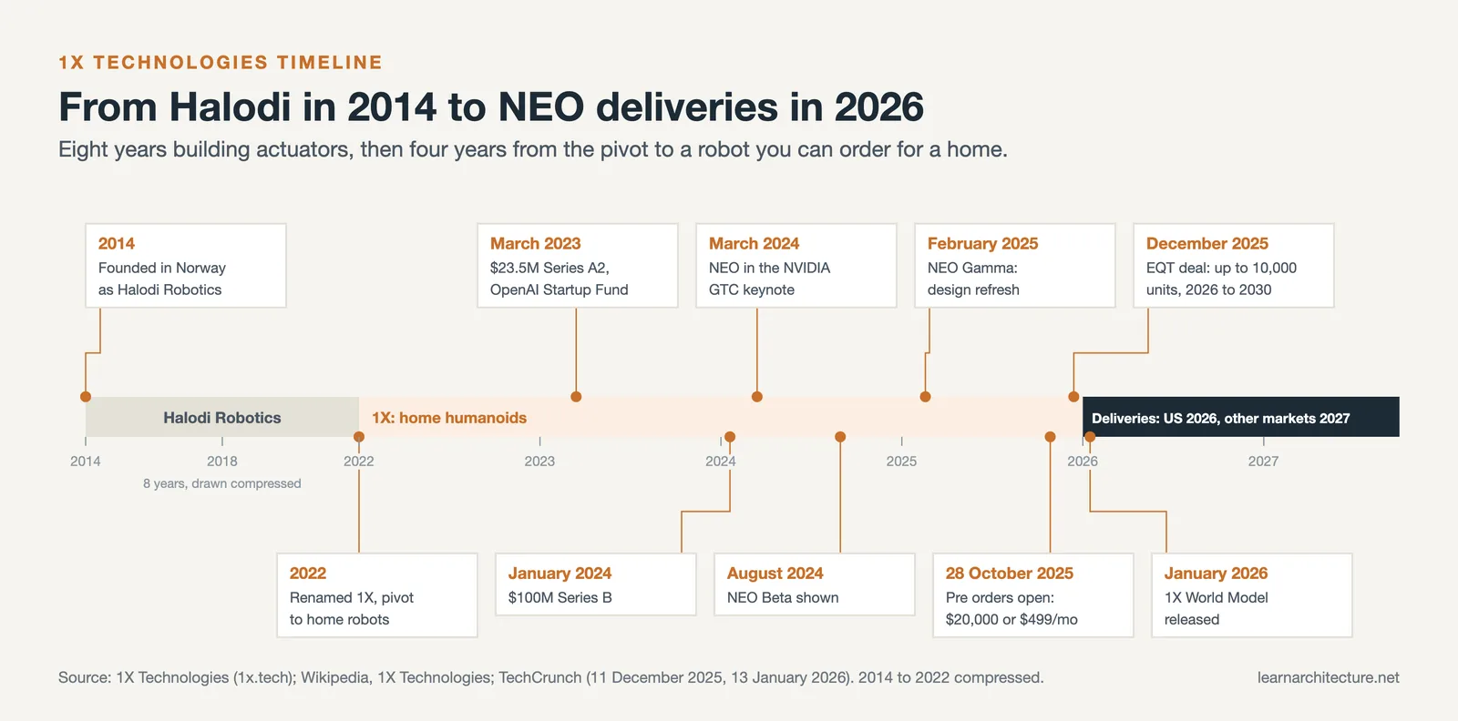 Timeline of 1X Technologies from Halodi Robotics in 2014 through funding rounds and NEO versions to 2026 deliveries