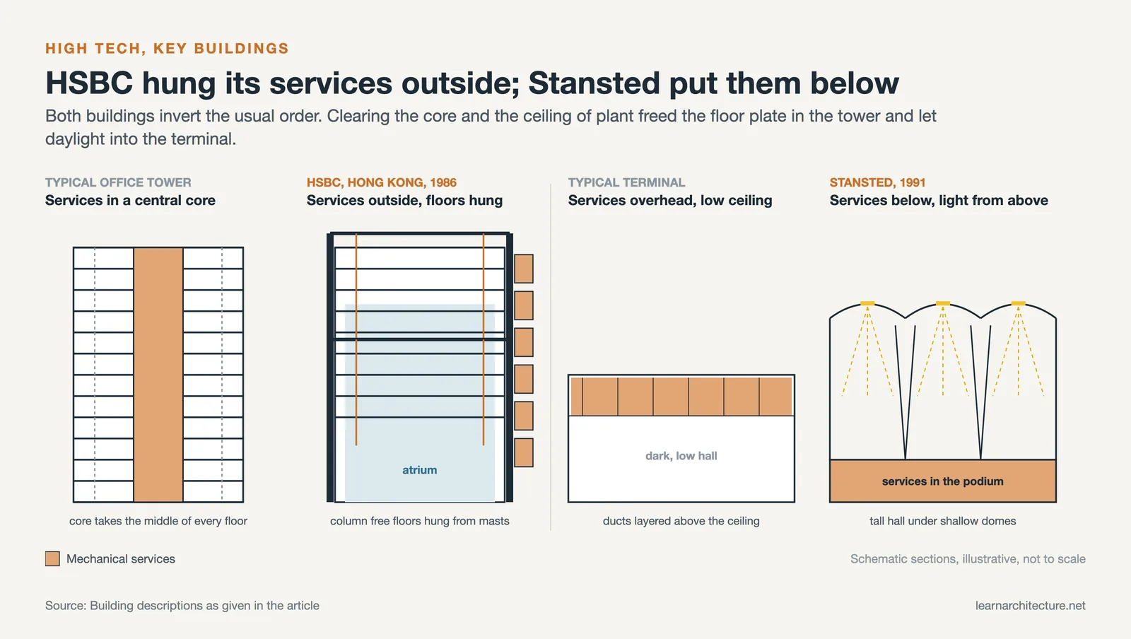 Schematic sections comparing a core office tower with HSBC's external services, and a typical terminal with Stansted