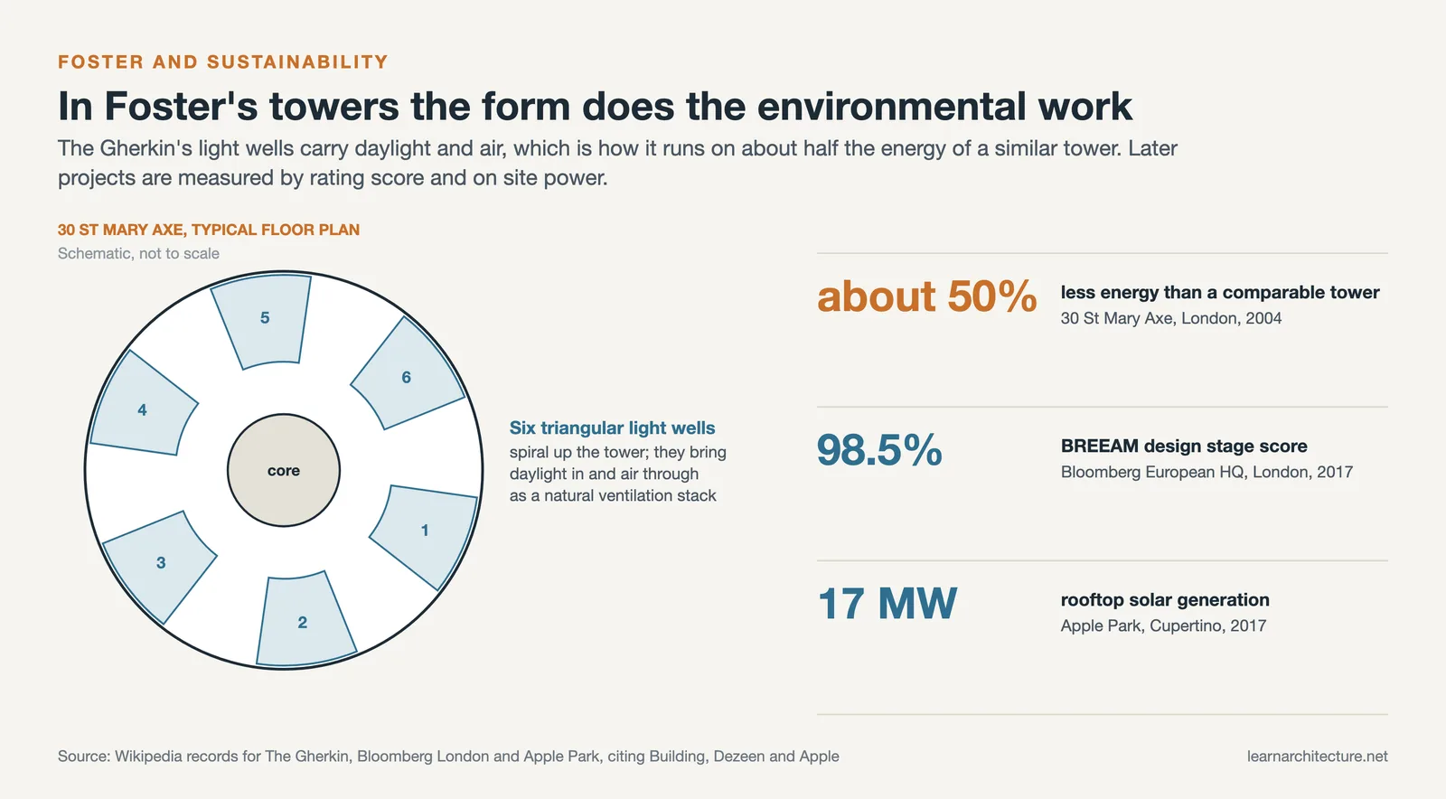 Gherkin floor plan with six light wells, beside figures: about half the energy, 98.5 percent BREEAM, 17 MW solar