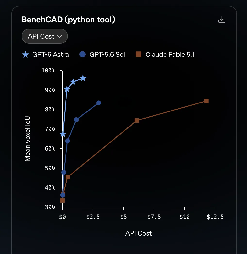 Line chart comparing mean voxel IoU versus API cost for three AI models on a CAD benchmark