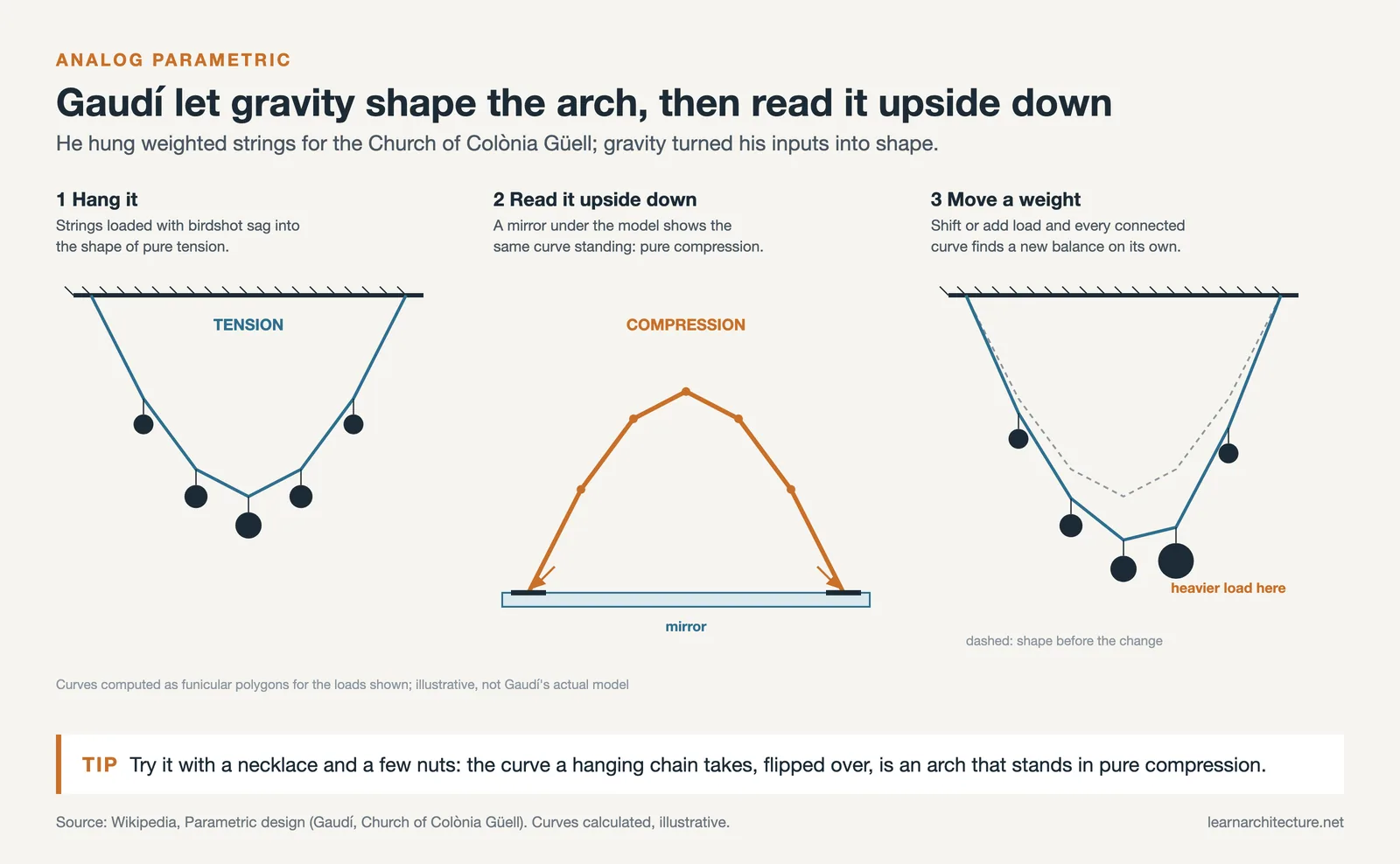 Gaudí's method in three steps: weighted strings in tension, the arch read upside down, and a new curve after a weight moves