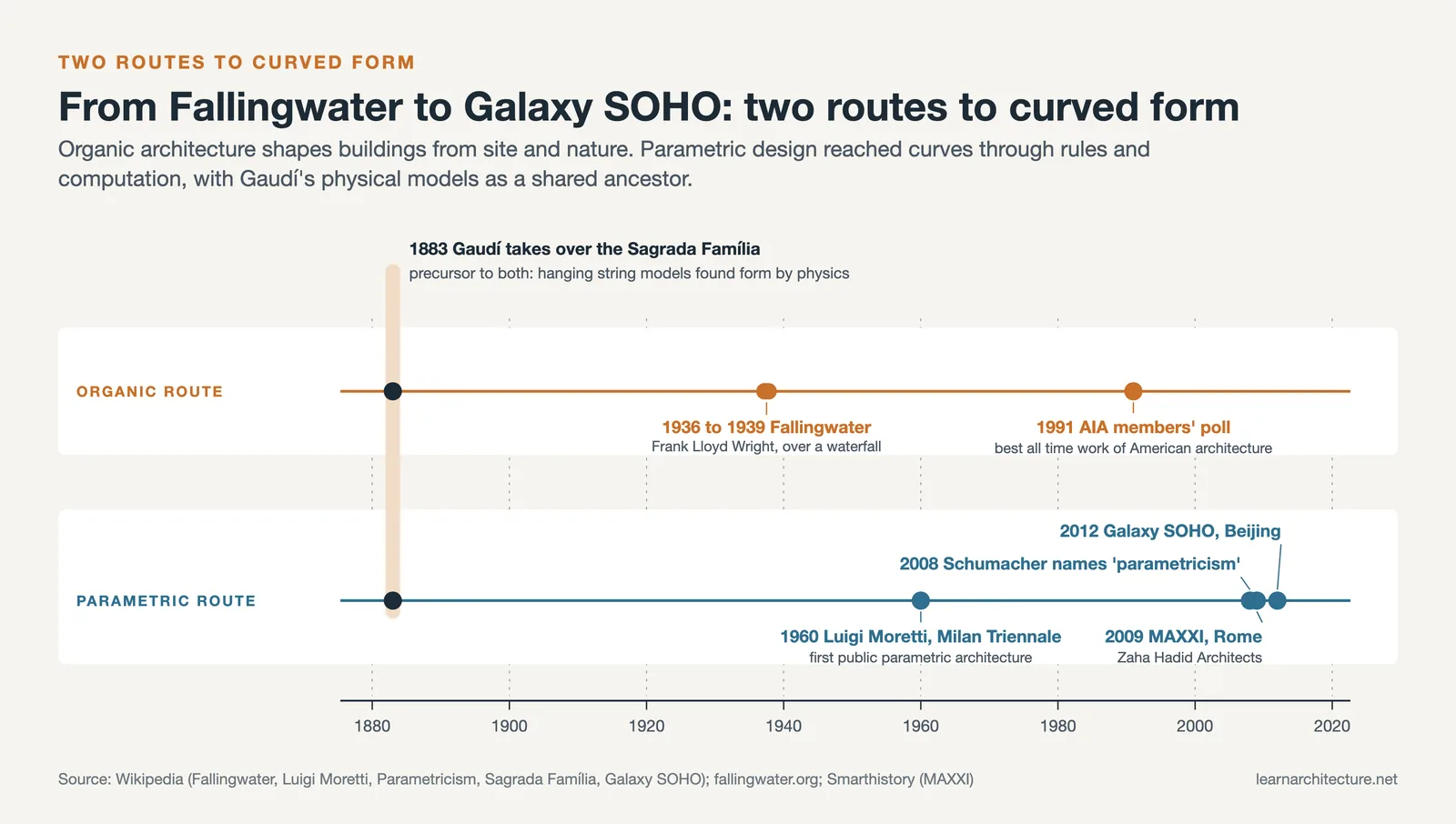 Timeline with an organic lane from Fallingwater to 1991 and a parametric lane from Moretti 1960 to Galaxy SOHO 2012