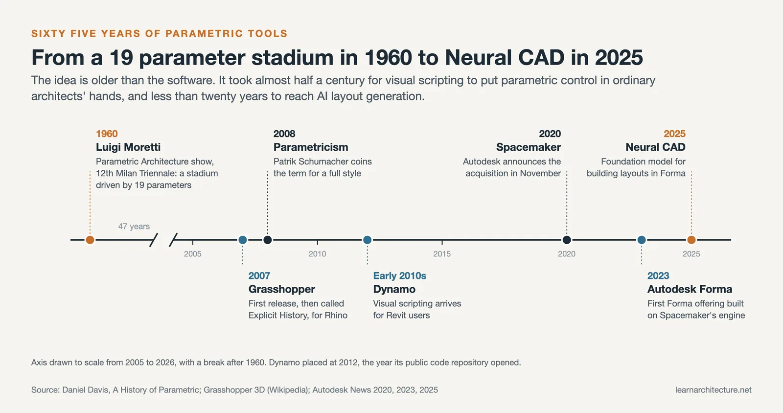 Timeline of parametric design from Moretti's 1960 stadium through Grasshopper, Dynamo and Forma to Neural CAD in 2025