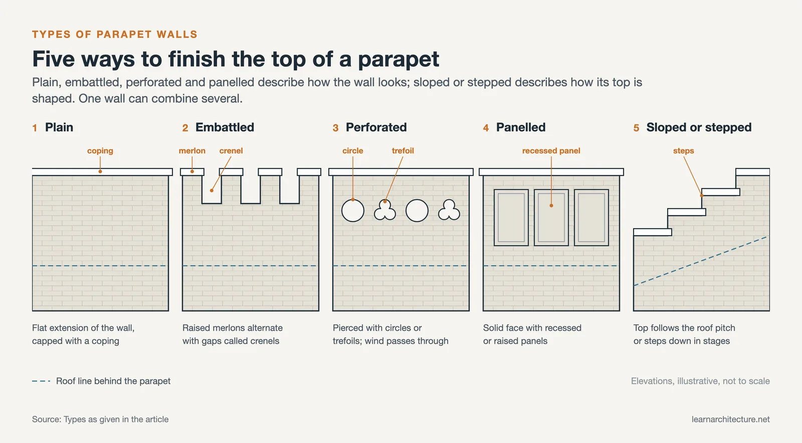 Five parapet elevations side by side: plain, embattled with merlons and crenels, perforated, panelled, and stepped