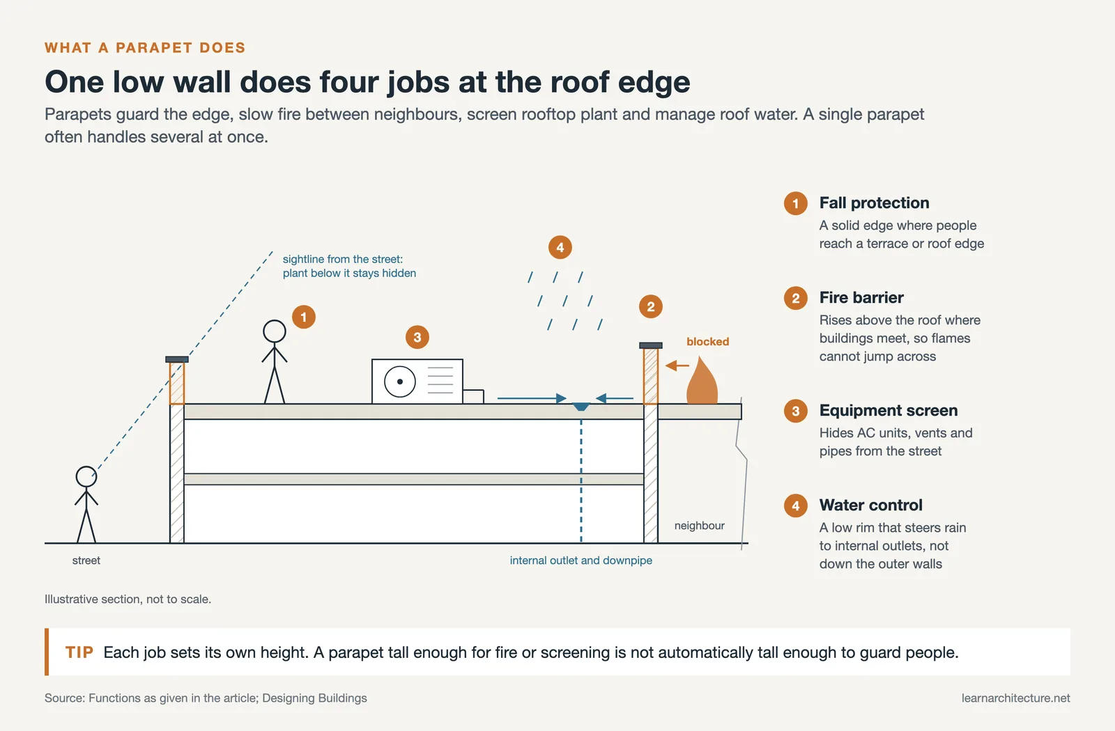 Flat roof section numbering four parapet jobs: fall protection, fire barrier, equipment screen and roof water control