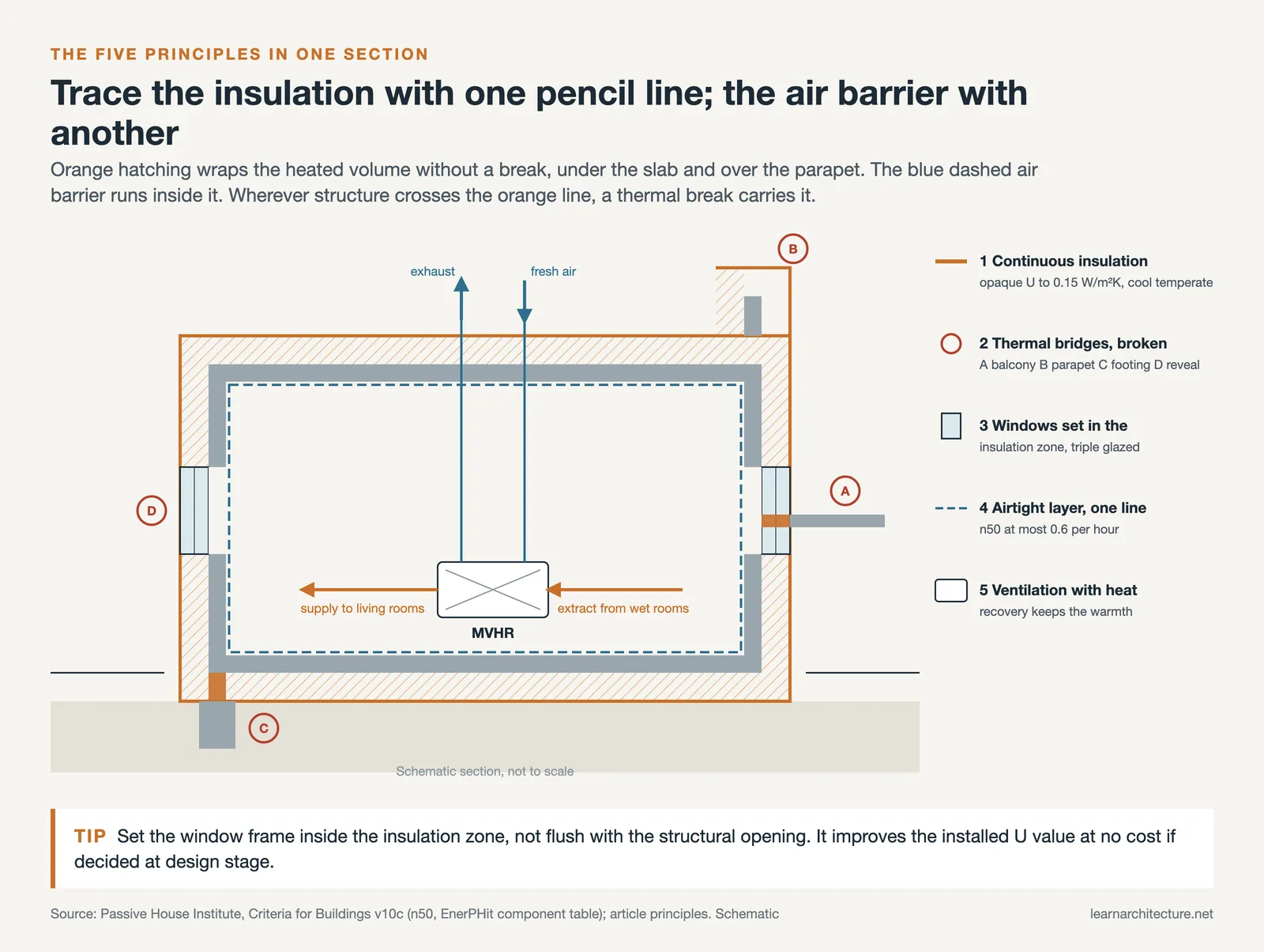 Passivhaus section: continuous insulation, inner air barrier, windows in the insulation zone, thermal breaks and MVHR