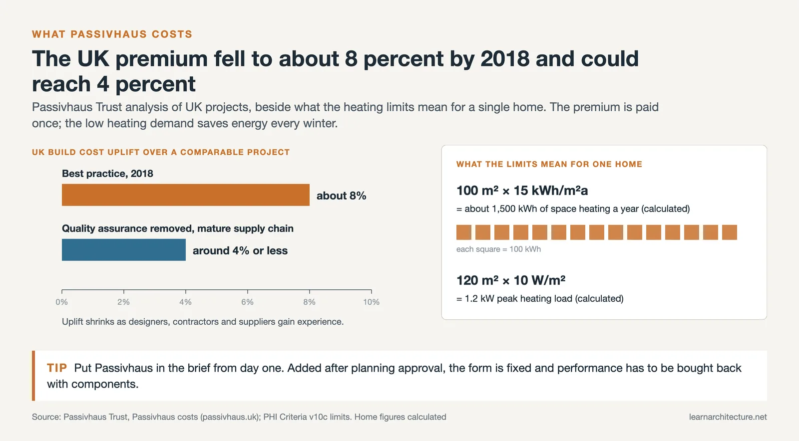 Bars of UK Passivhaus cost uplift, about 8 percent in 2018 and 4 percent possible, beside 1,500 kWh and 1.2 kW home figures
