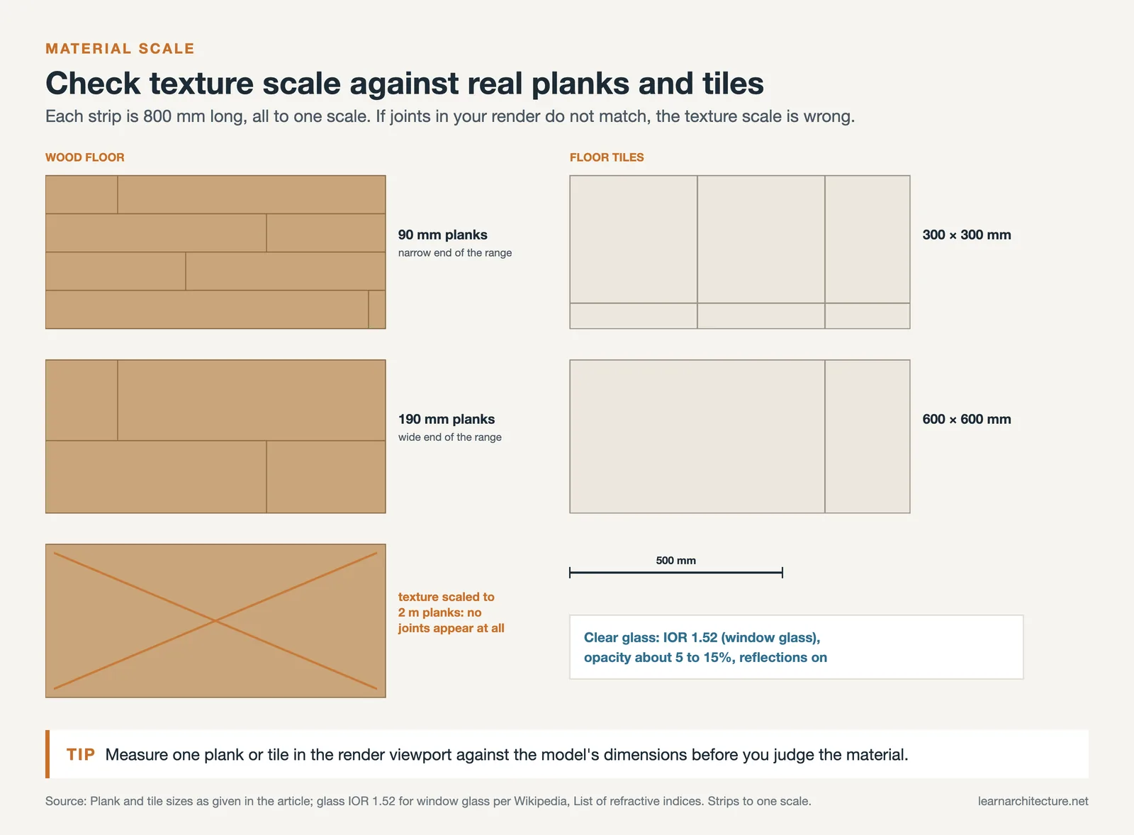 Wood planks at 90 and 190 mm and tiles at 300 and 600 mm to one scale, beside a wrongly scaled 2 metre plank