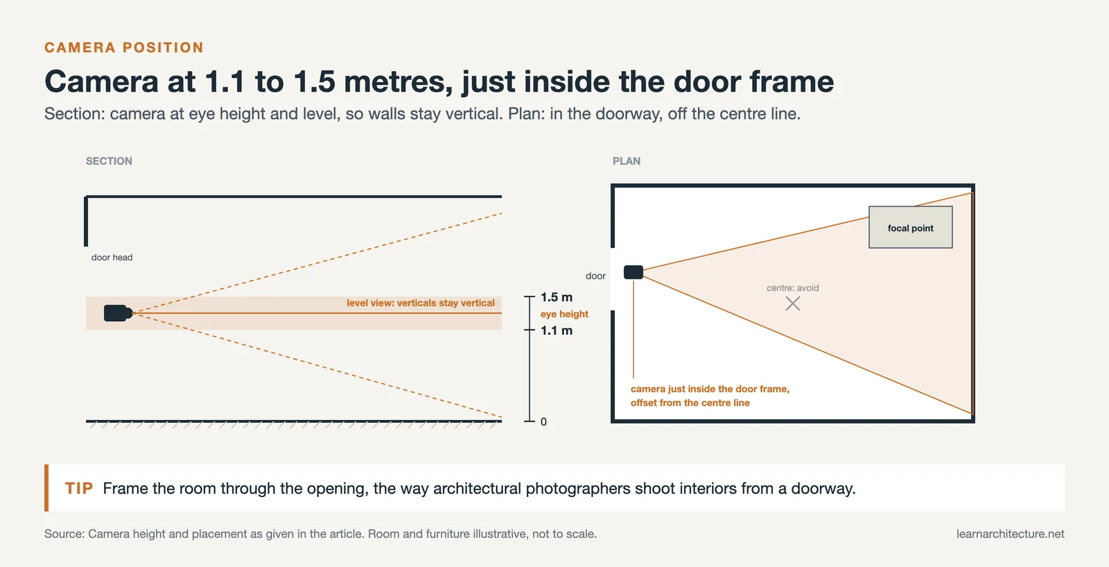 Room section with the camera at 1.1 to 1.5 metres, and a plan with the camera inside the doorway, offset from centre