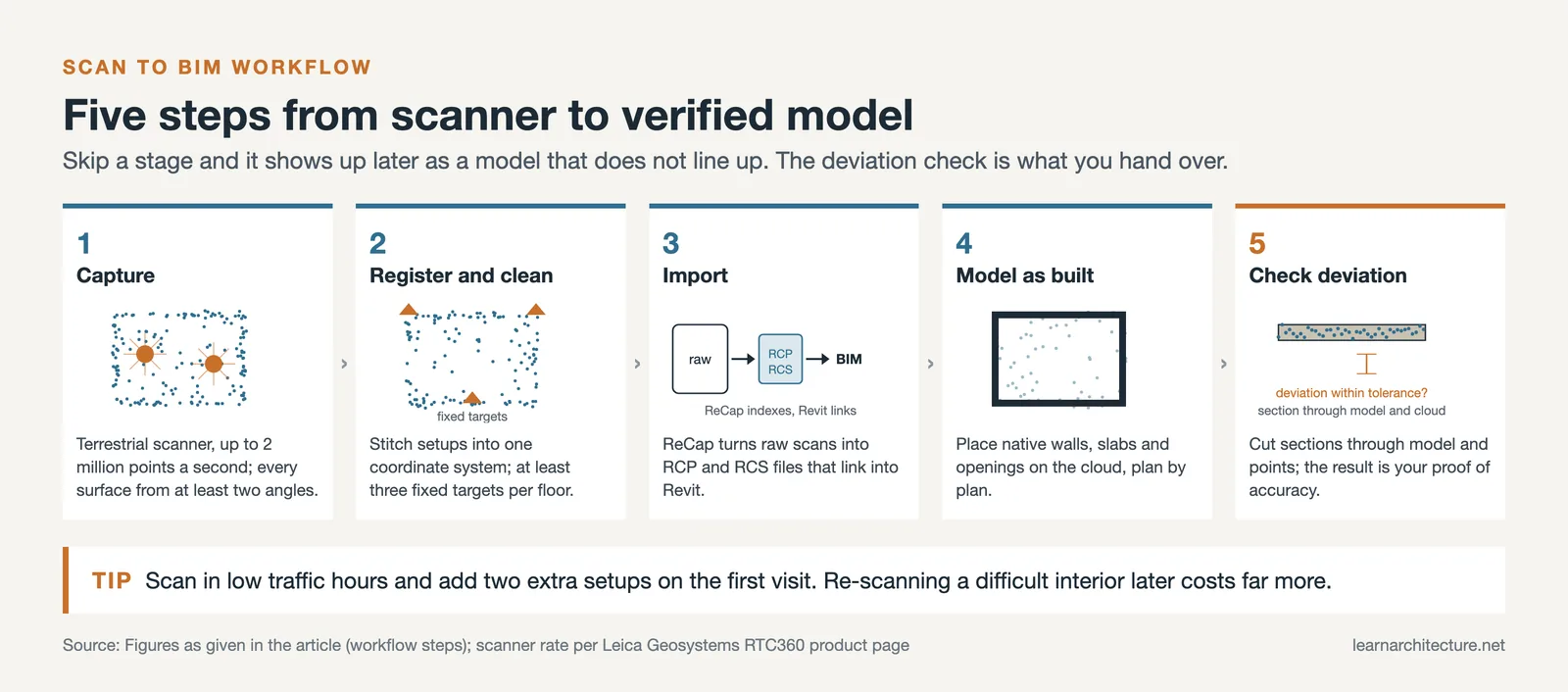 Five scan to BIM steps: laser capture, registration with targets, ReCap import, as-built modelling and a deviation check