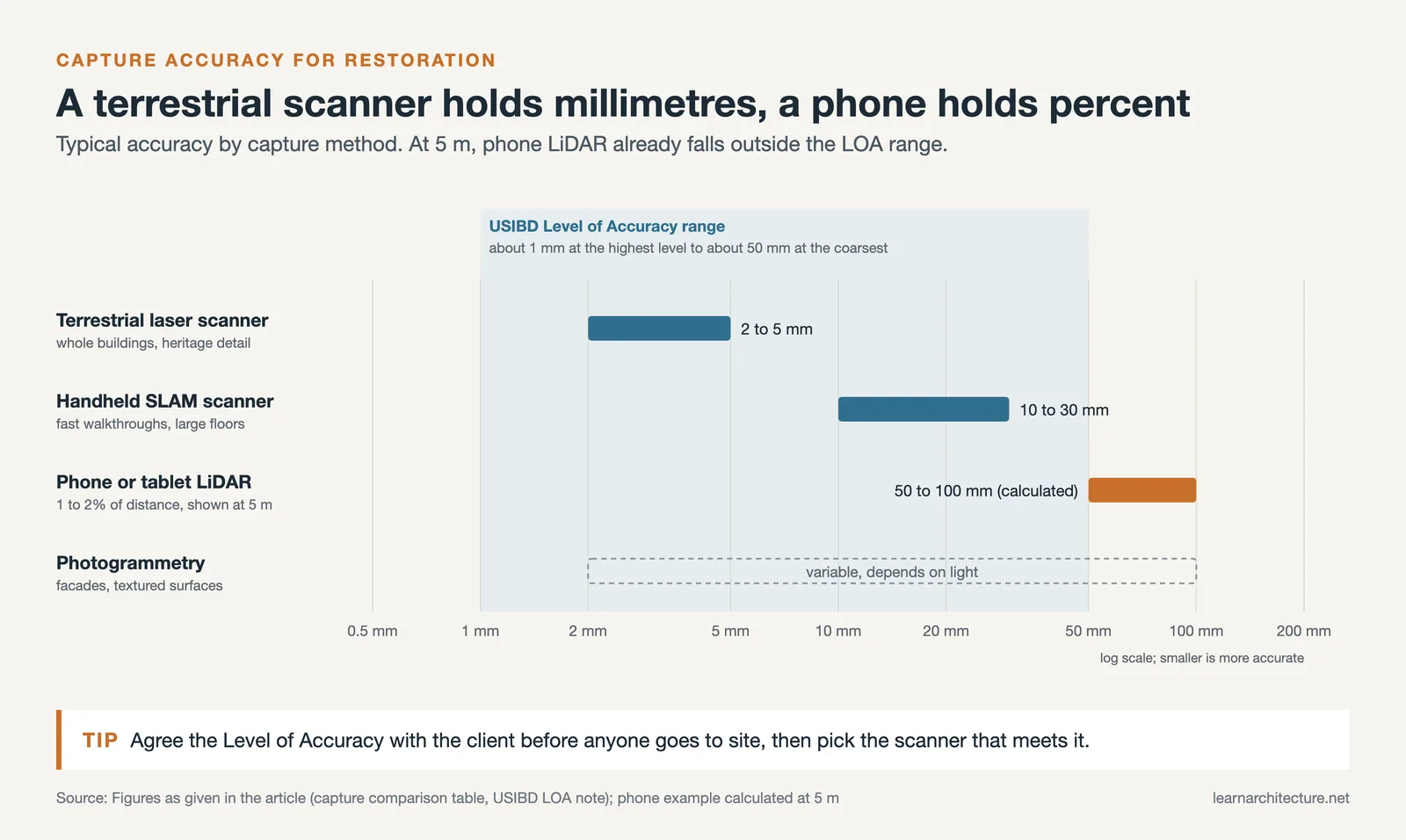 Accuracy ranges on a log scale: terrestrial scanner 2 to 5 mm, SLAM 10 to 30 mm, phone LiDAR 50 to 100 mm at 5 m