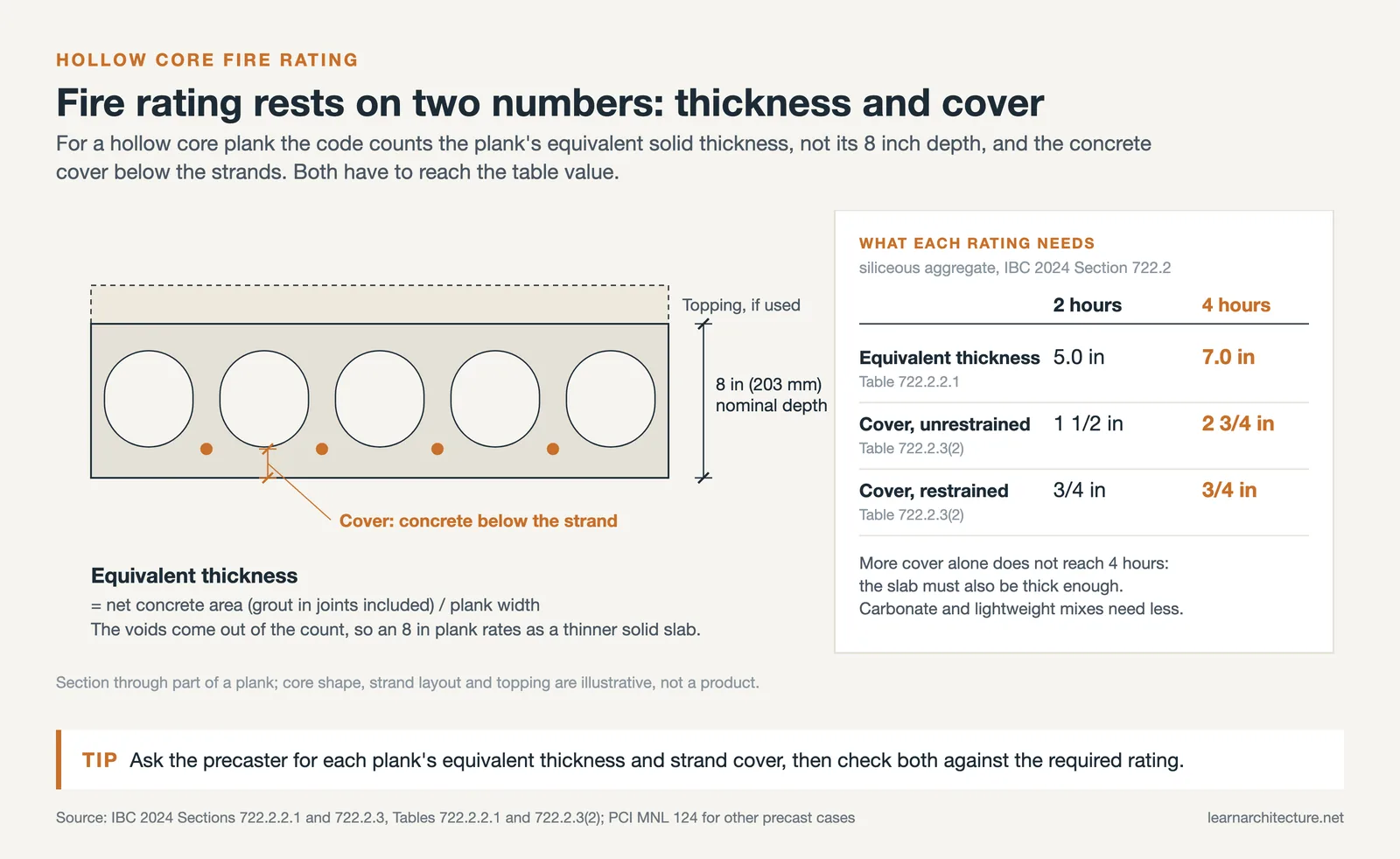 Section of an 8 inch hollow core plank with strand cover and a table of thickness and cover needed for 2 and 4 hours