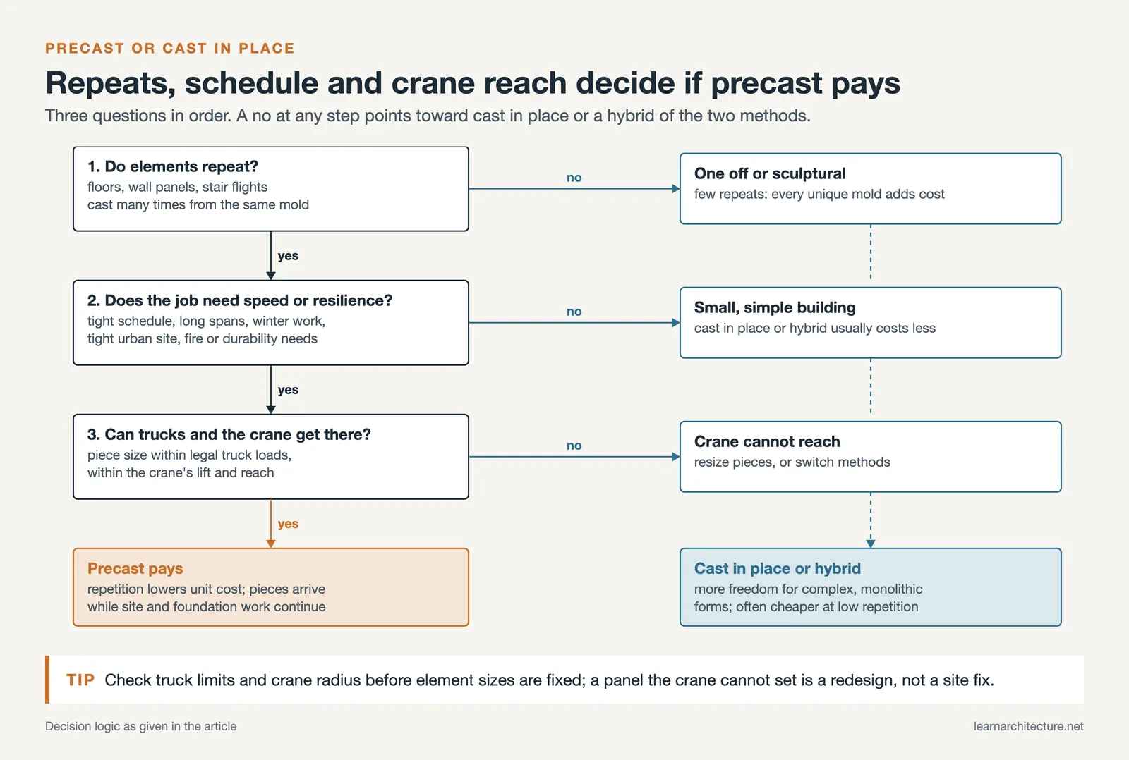 Decision tree asking about repetition, schedule and crane access to choose precast or cast in place concrete