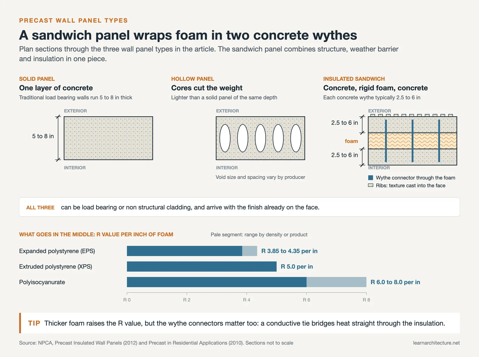 Plan sections of solid, hollow and insulated sandwich precast wall panels, with R values per inch for three foam types