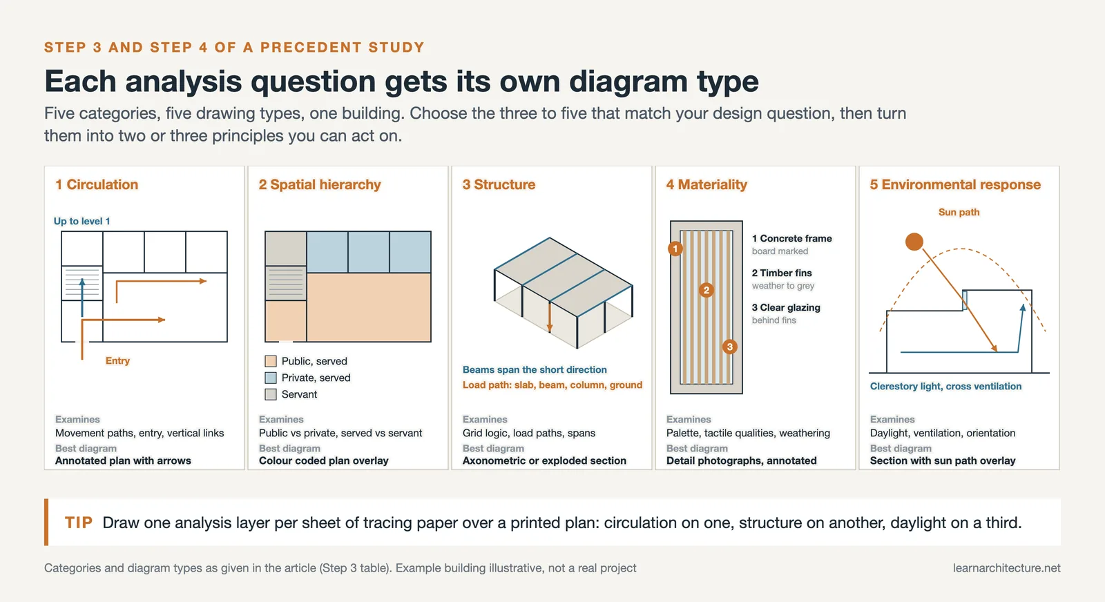 One example building analysed five ways: circulation, spatial hierarchy, structure, materials and a sun path section
