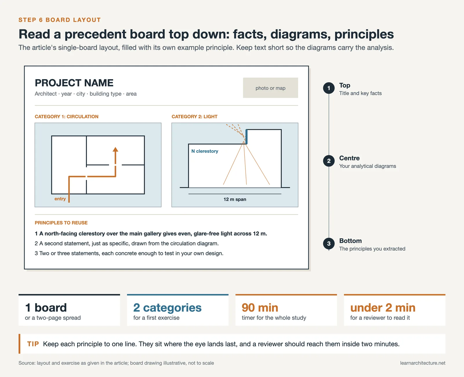 One page precedent study board: title and facts at top, two analysis diagrams in the centre, principles at the bottom