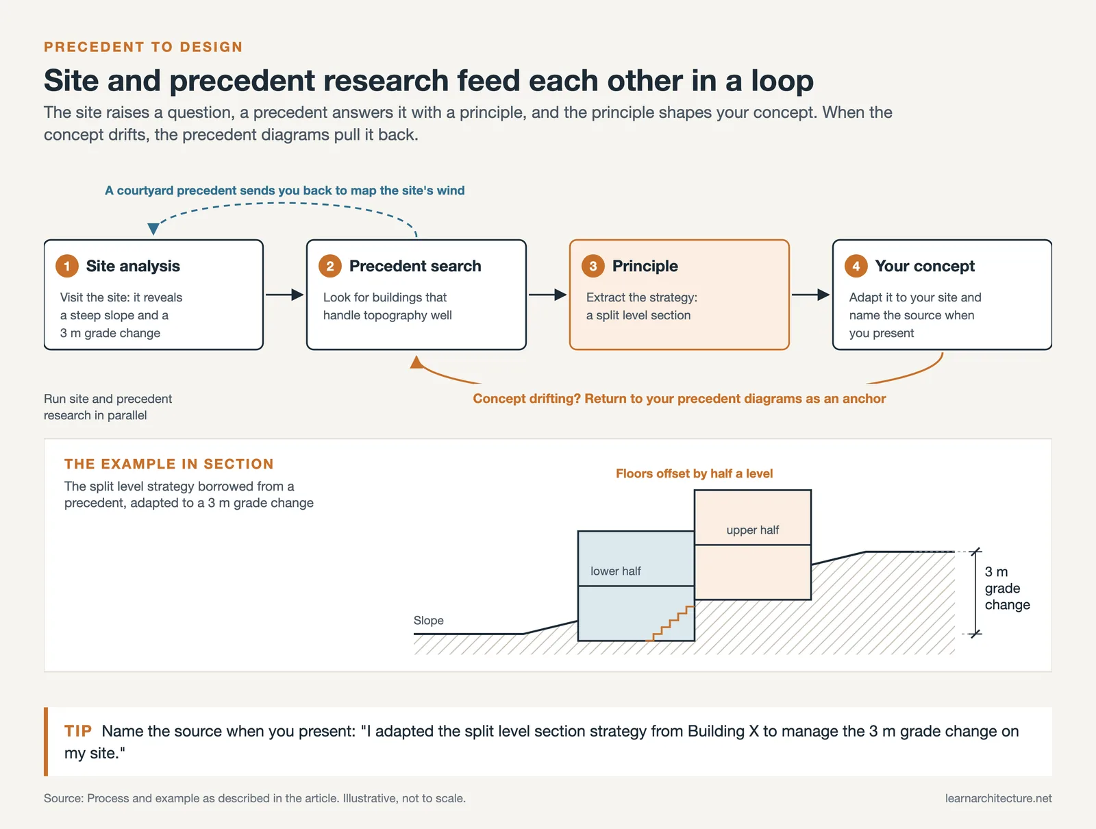 Loop from site analysis to precedent search, principle and concept, with a split level section on a 3 m grade change