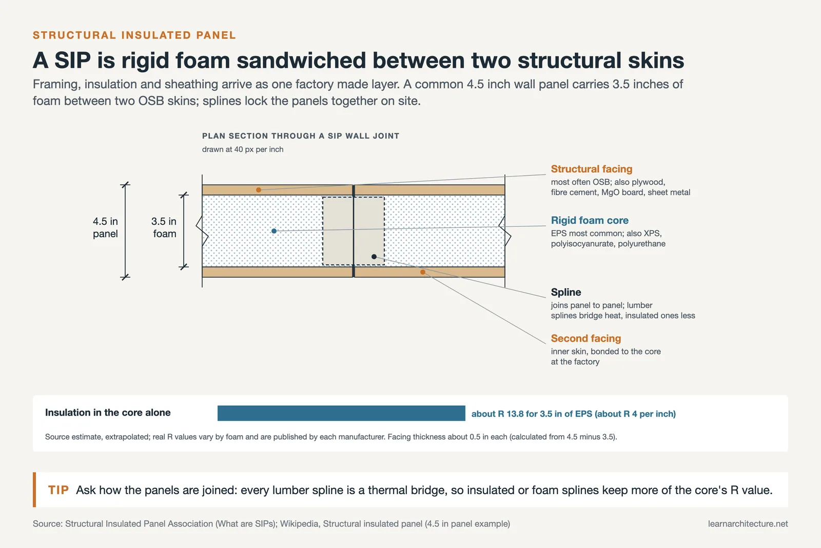 Plan section of a 4.5 inch SIP wall joint: 3.5 inches of foam between two OSB facings, joined by a spline