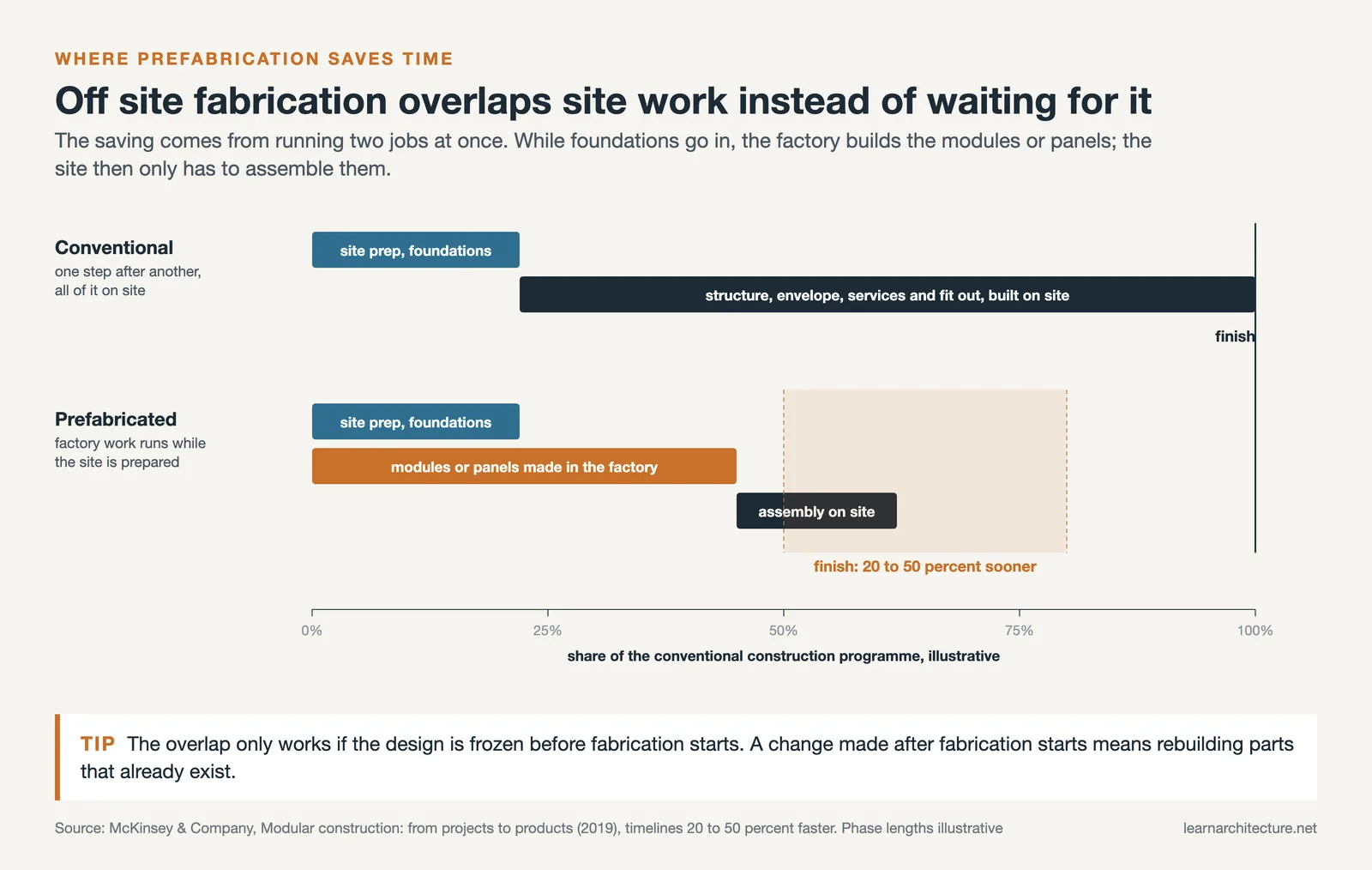 Two schedules: a conventional build in sequence and a prefab build with factory work overlapping site preparation