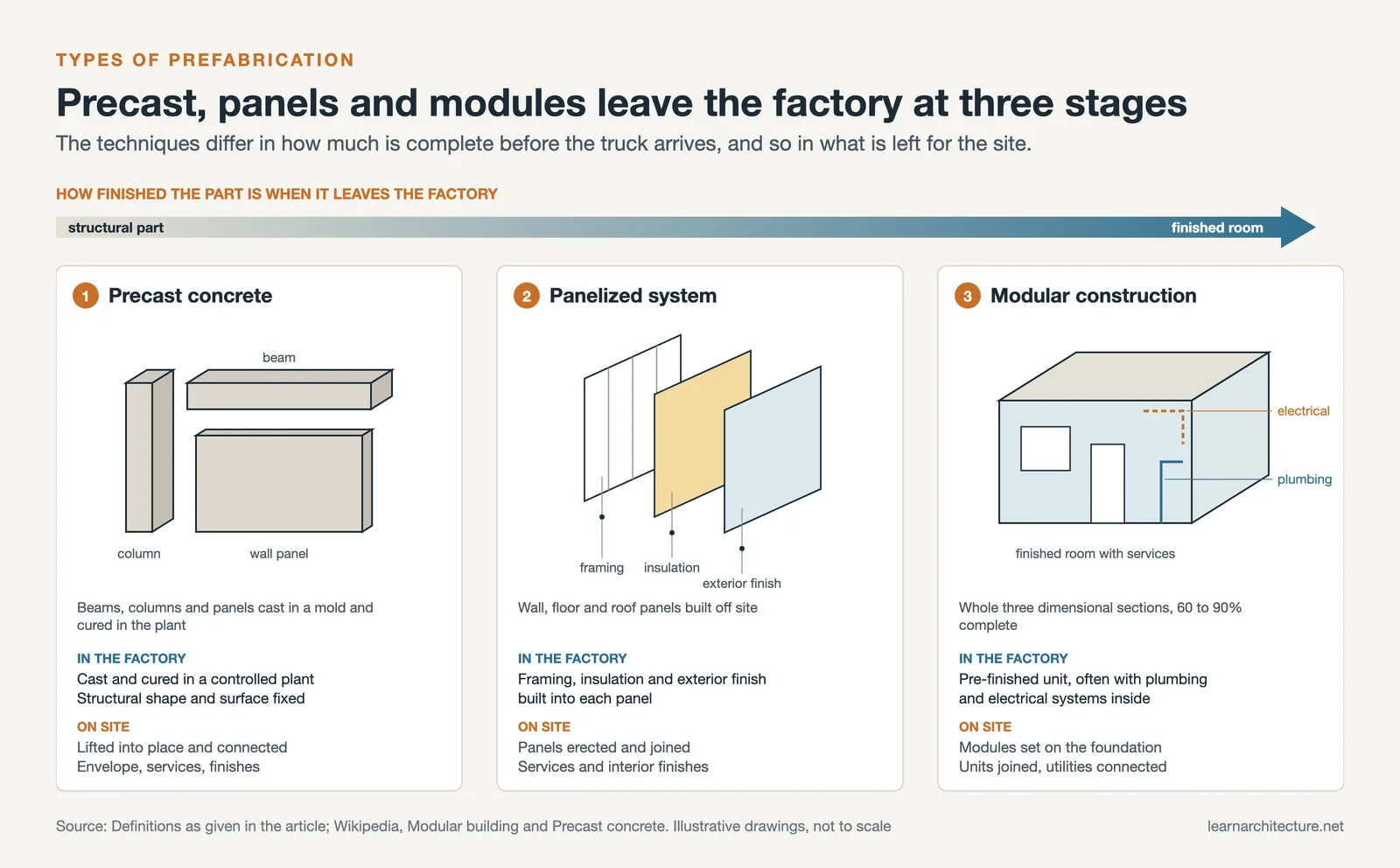Precast beams and columns, a layered wall panel and a finished module, with what is done in the factory and on site