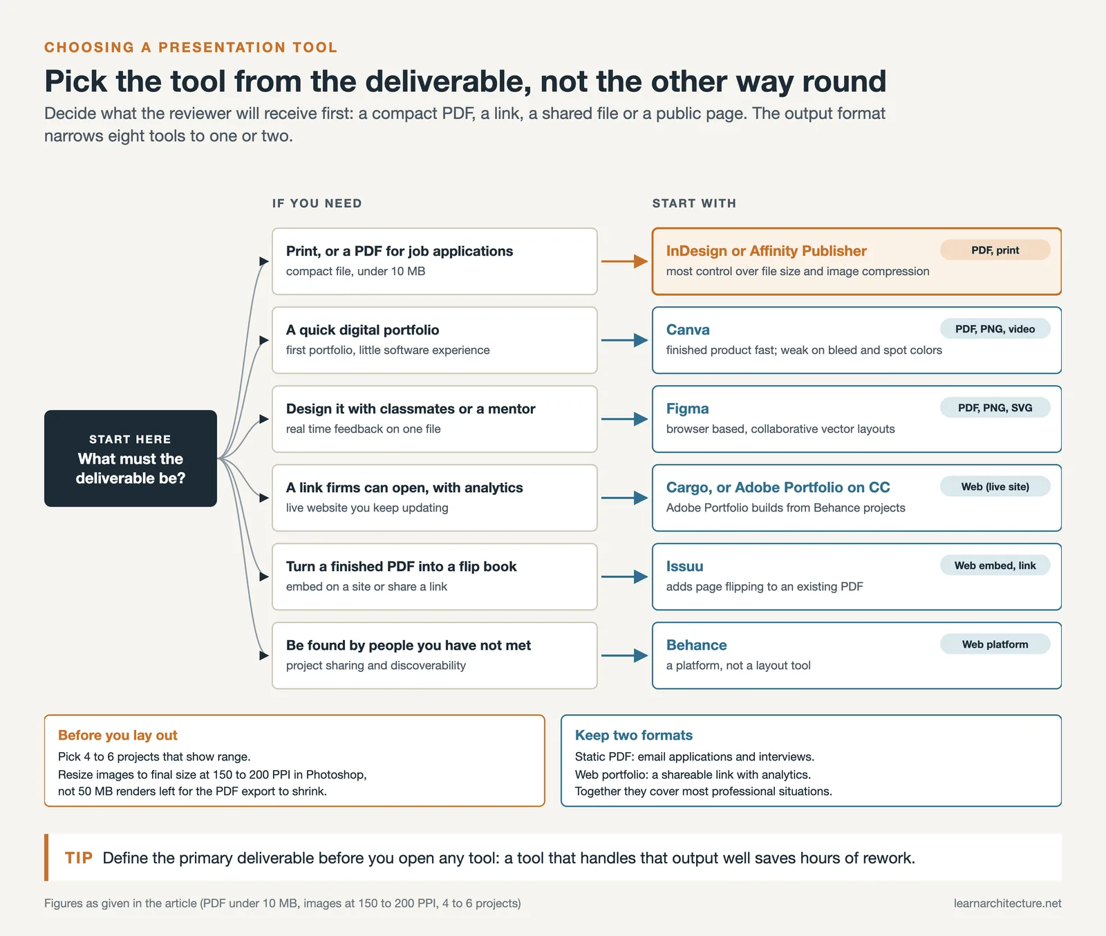 Decision tree from the deliverable to a tool: InDesign or Affinity for PDFs, Canva, Figma, Cargo, Issuu or Behance