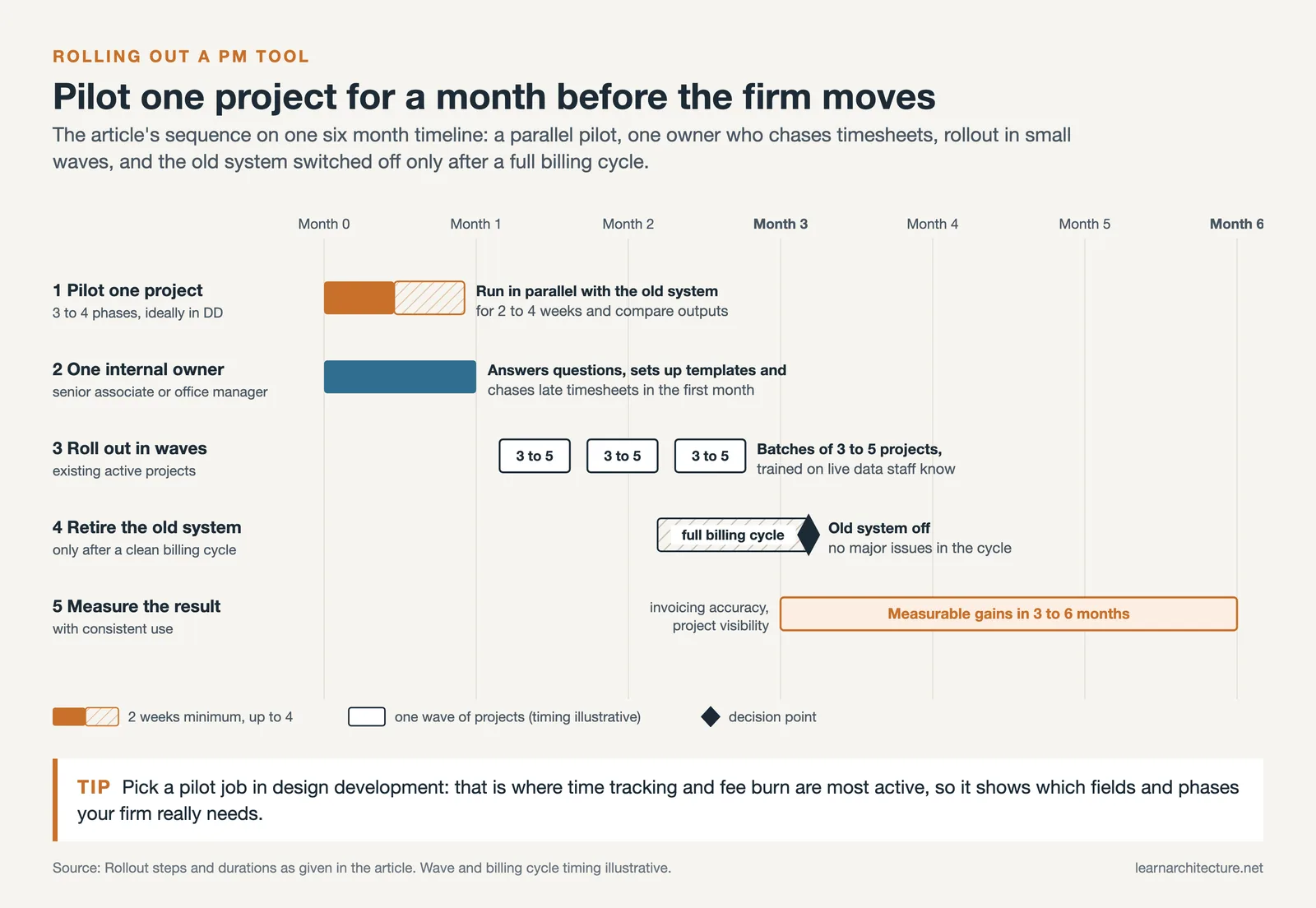 Six month rollout timeline: 2 to 4 week parallel pilot, waves of 3 to 5 projects, old system off after a billing cycle